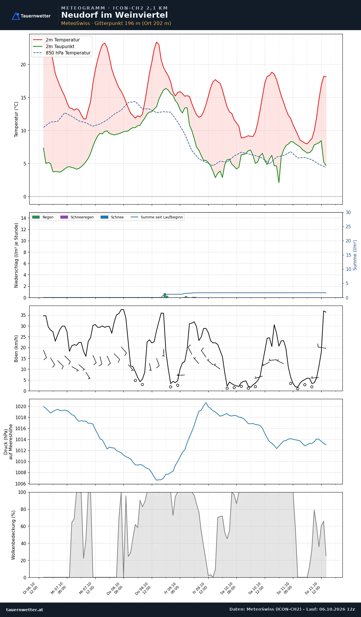 Meteogramm Neudorf im Weinviertel ICON-CH2 – Temperatur, Niederschlag, Wind, fünf Tage