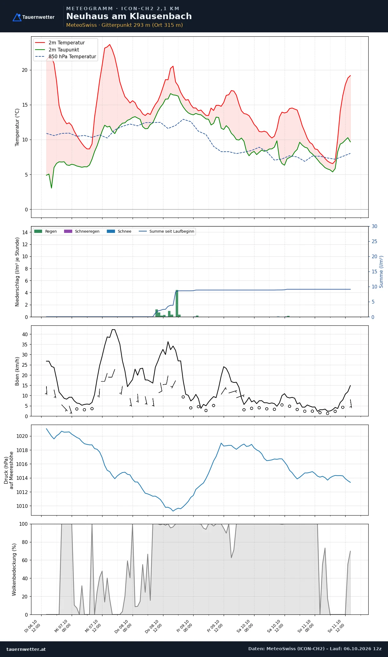 Meteogramm Neuhaus am Klausenbach ICON-CH2 – Temperatur, Niederschlag, Wind, fünf Tage