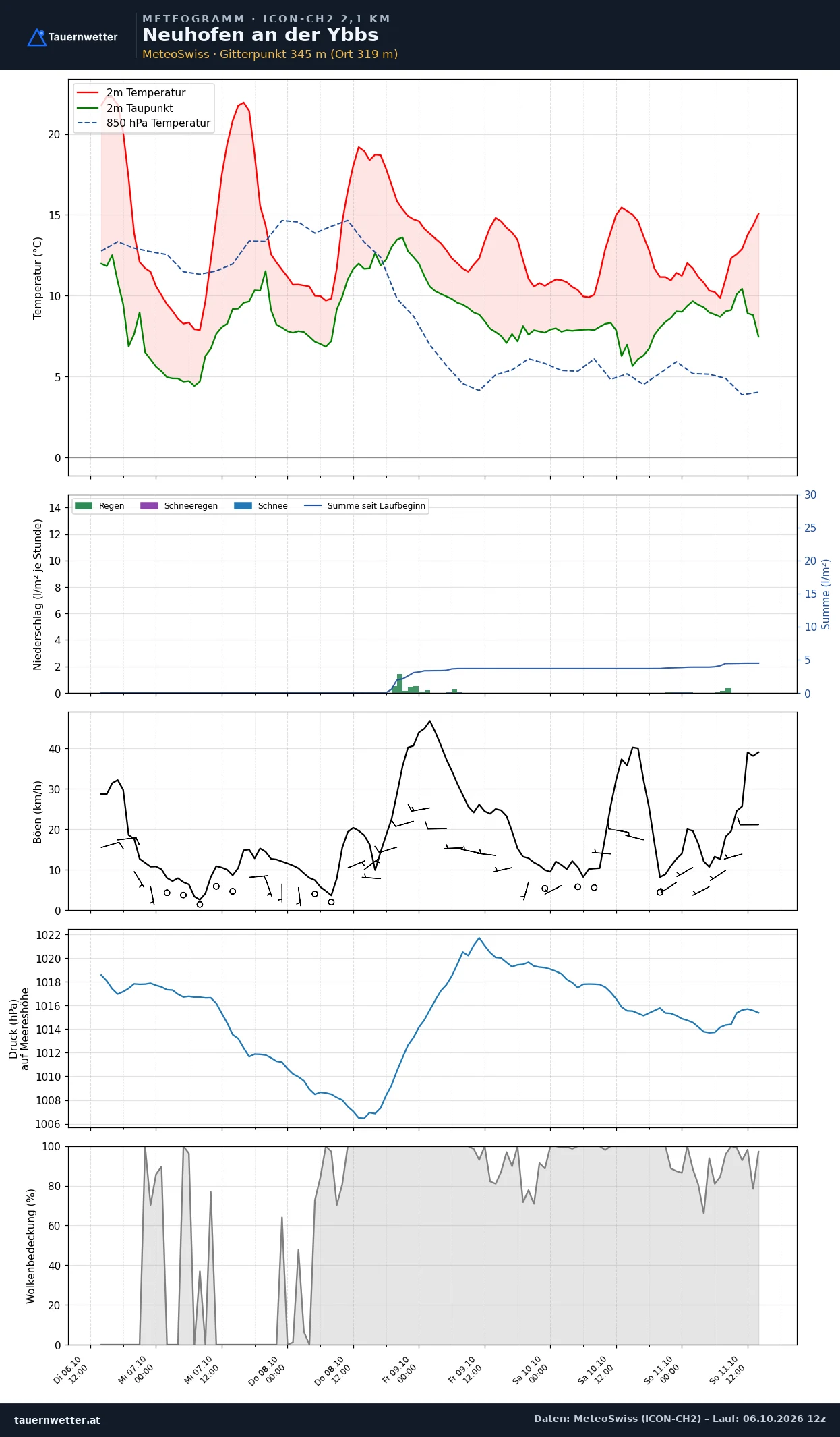 Meteogramm Neuhofen an der Ybbs ICON-CH2 – Temperatur, Niederschlag, Wind, fünf Tage