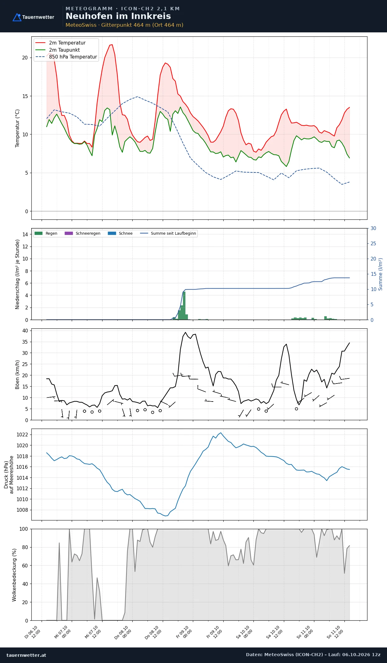 Meteogramm Neuhofen im Innkreis ICON-CH2 – Temperatur, Niederschlag, Wind, fünf Tage
