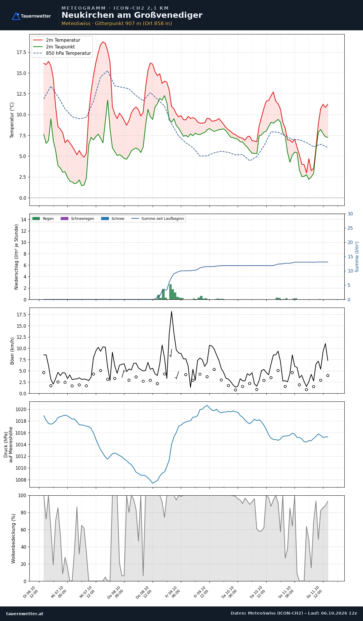 Meteogramm Neukirchen am Großvenediger ICON-CH2 – Temperatur, Niederschlag, Wind, fünf Tage
