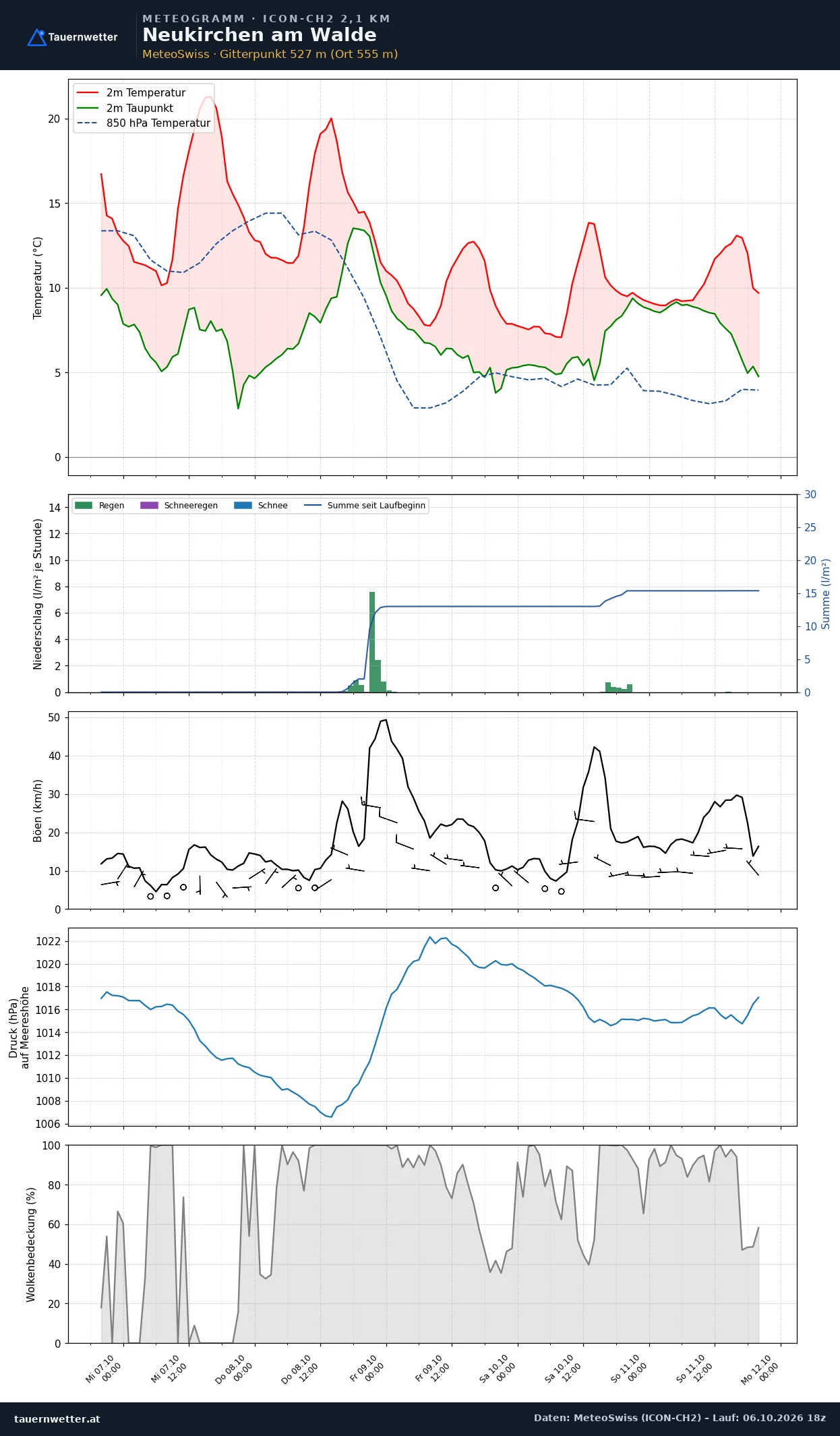 Meteogramm Neukirchen am Walde ICON-CH2 – Temperatur, Niederschlag, Wind, fünf Tage