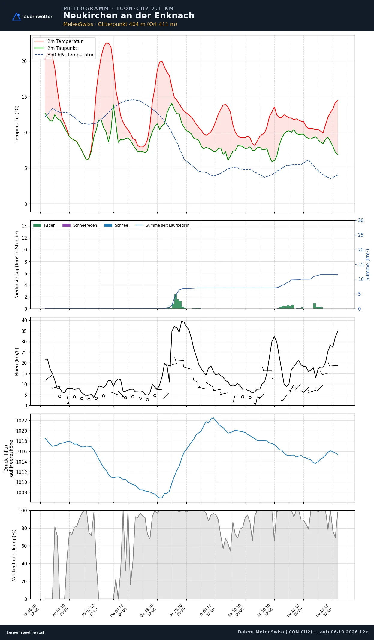 Meteogramm Neukirchen an der Enknach ICON-CH2 – Temperatur, Niederschlag, Wind, fünf Tage