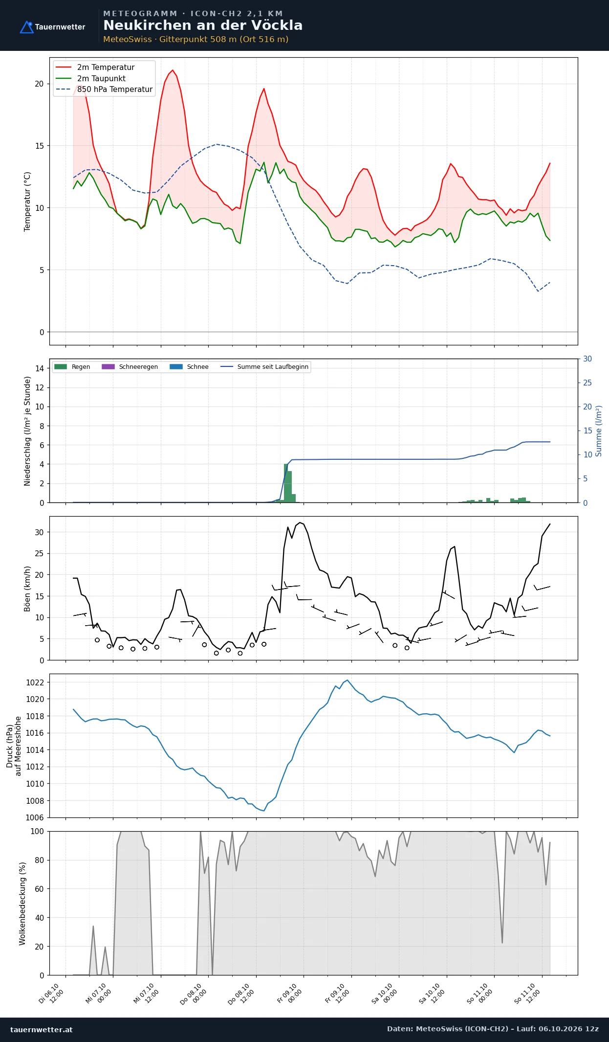 Meteogramm Neukirchen an der Vöckla ICON-CH2 – Temperatur, Niederschlag, Wind, fünf Tage