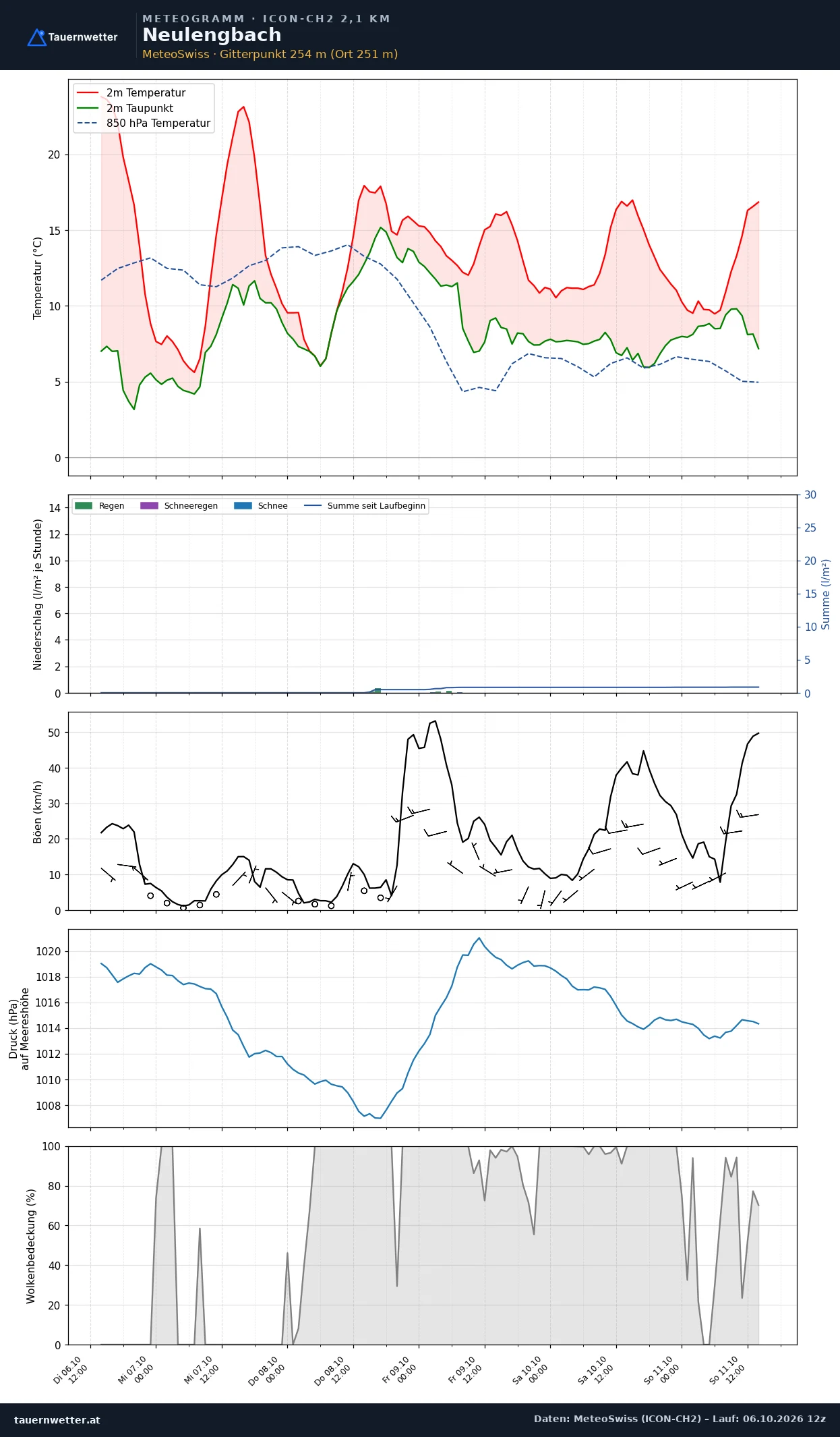 Meteogramm Neulengbach ICON-CH2 – Temperatur, Niederschlag, Wind, fünf Tage