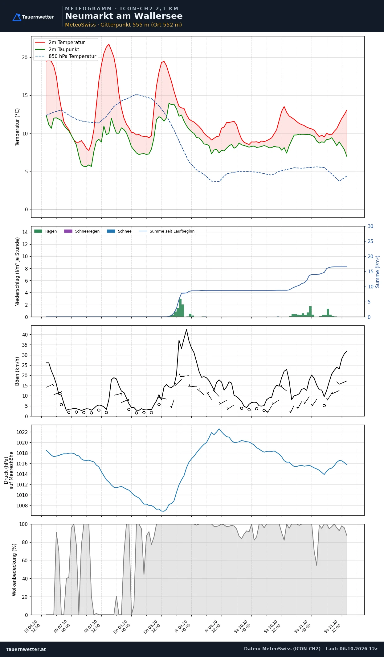 Meteogramm Neumarkt am Wallersee ICON-CH2 – Temperatur, Niederschlag, Wind, fünf Tage