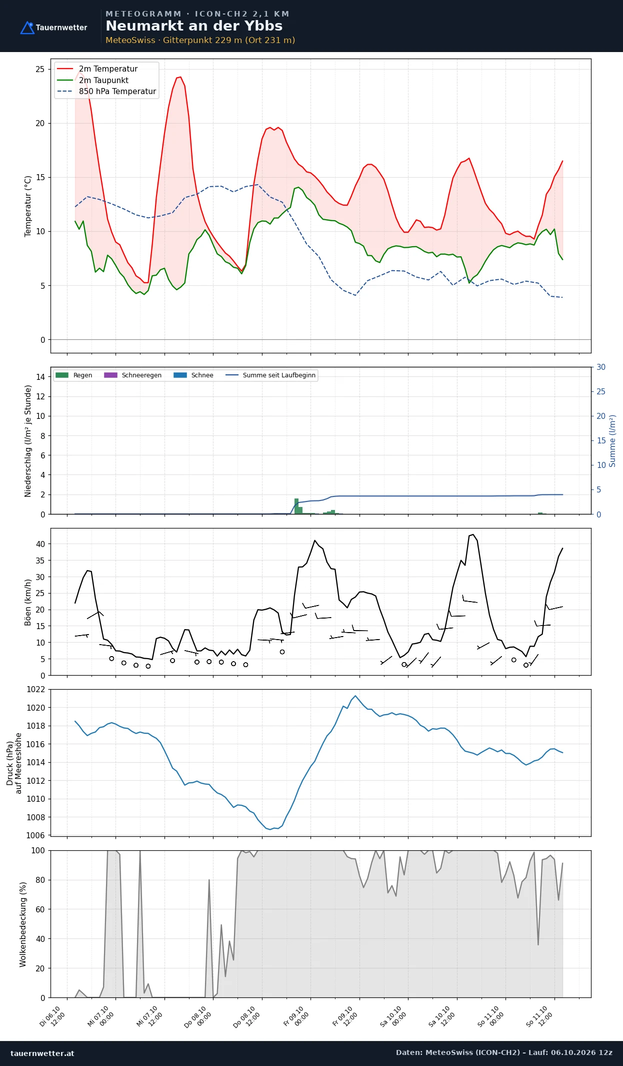 Meteogramm Neumarkt an der Ybbs ICON-CH2 – Temperatur, Niederschlag, Wind, fünf Tage