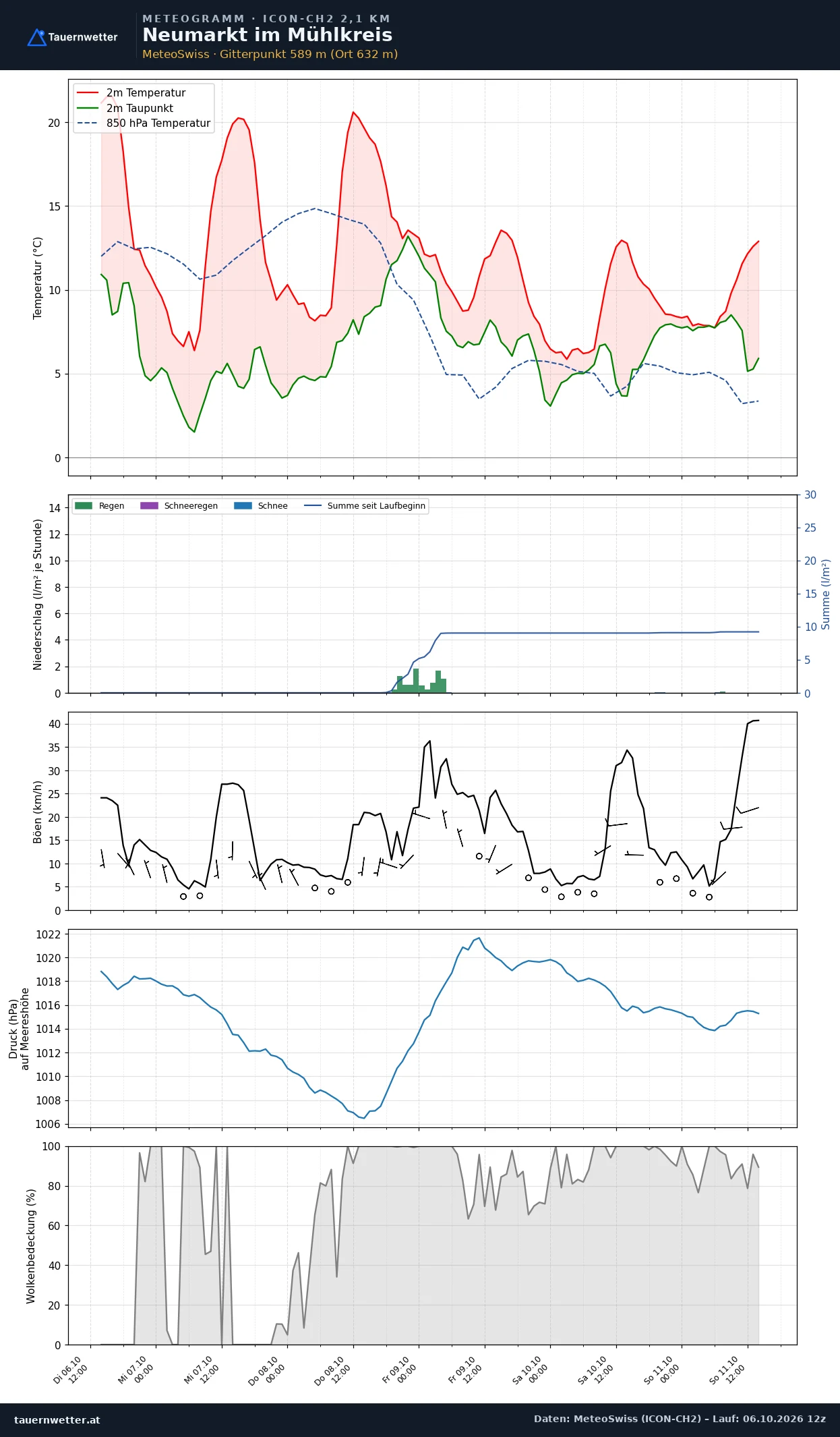 Meteogramm Neumarkt im Mühlkreis ICON-CH2 – Temperatur, Niederschlag, Wind, fünf Tage