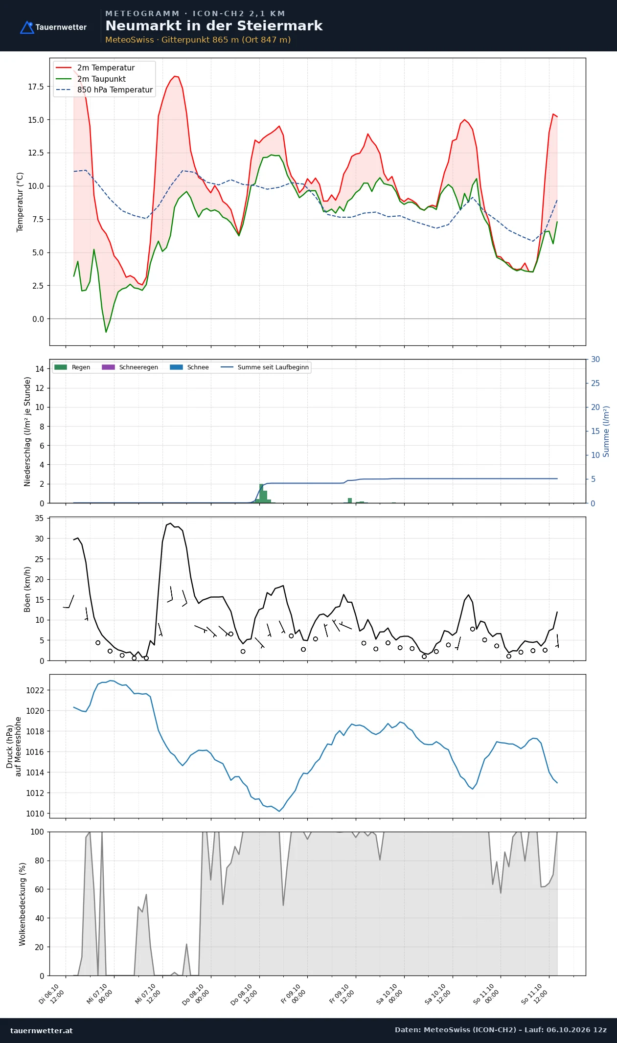 Meteogramm Neumarkt in der Steiermark ICON-CH2 – Temperatur, Niederschlag, Wind, fünf Tage