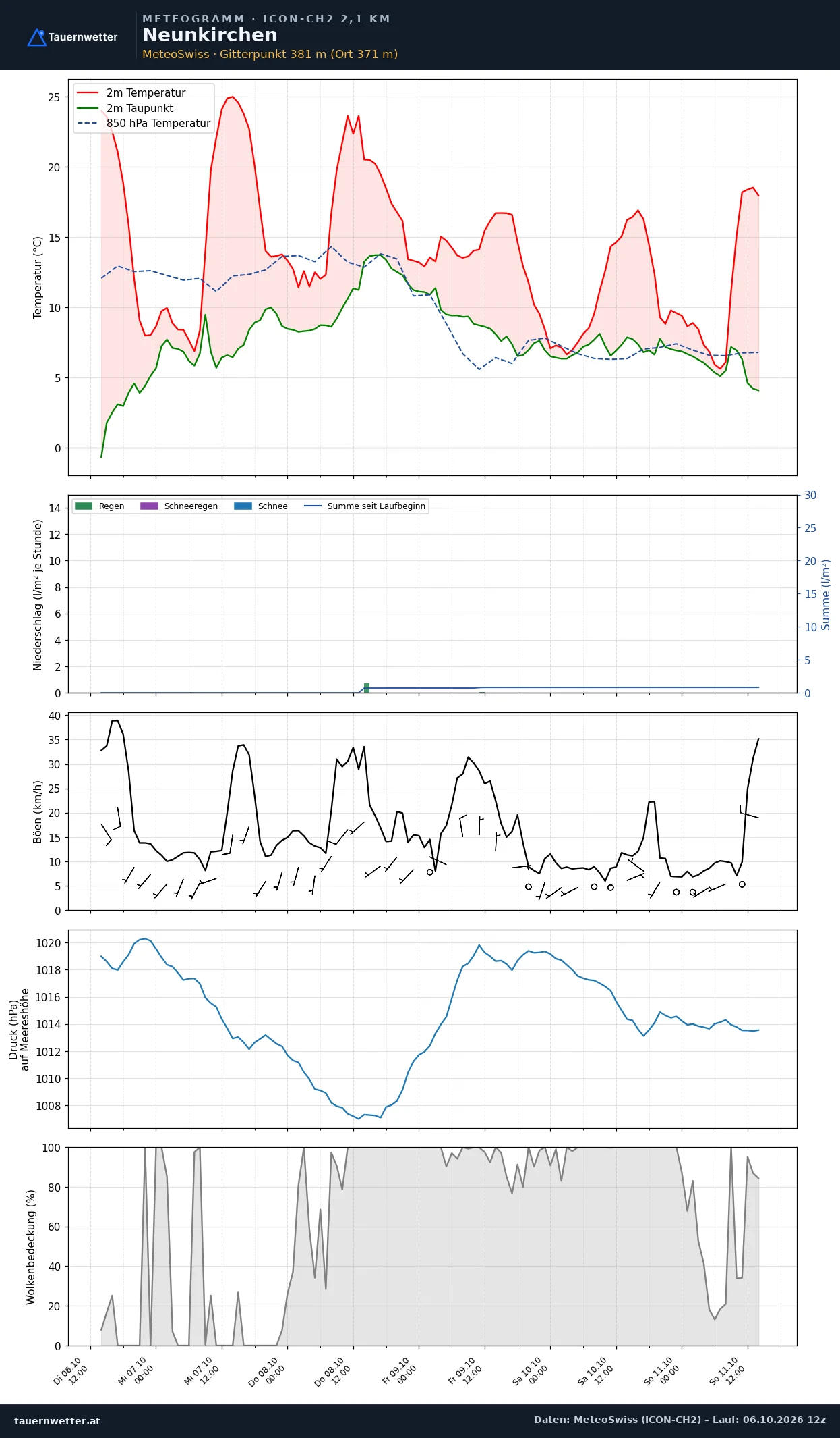 Meteogramm Neunkirchen ICON-CH2 – Temperatur, Niederschlag, Wind, fünf Tage