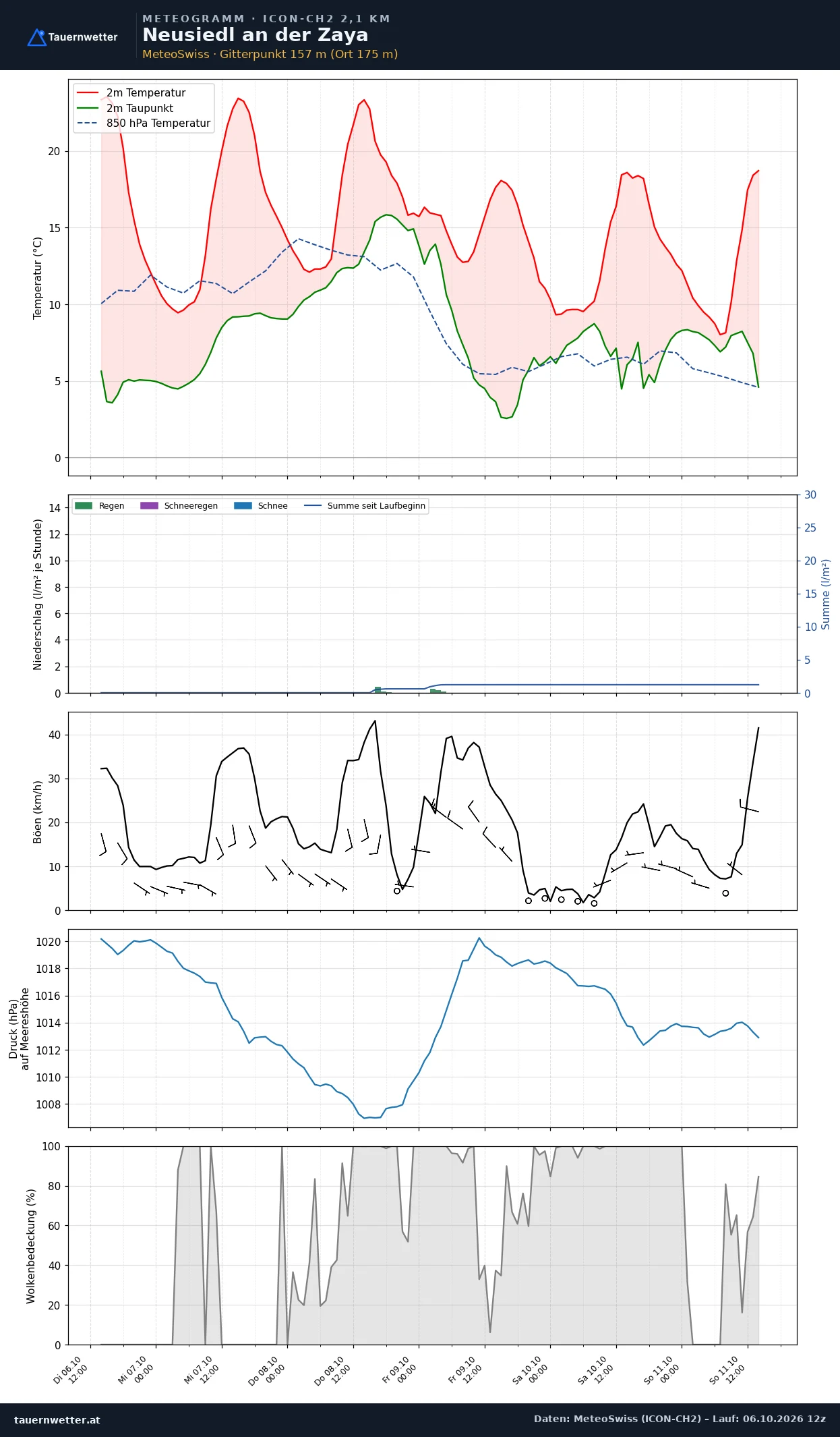 Meteogramm Neusiedl an der Zaya ICON-CH2 – Temperatur, Niederschlag, Wind, fünf Tage
