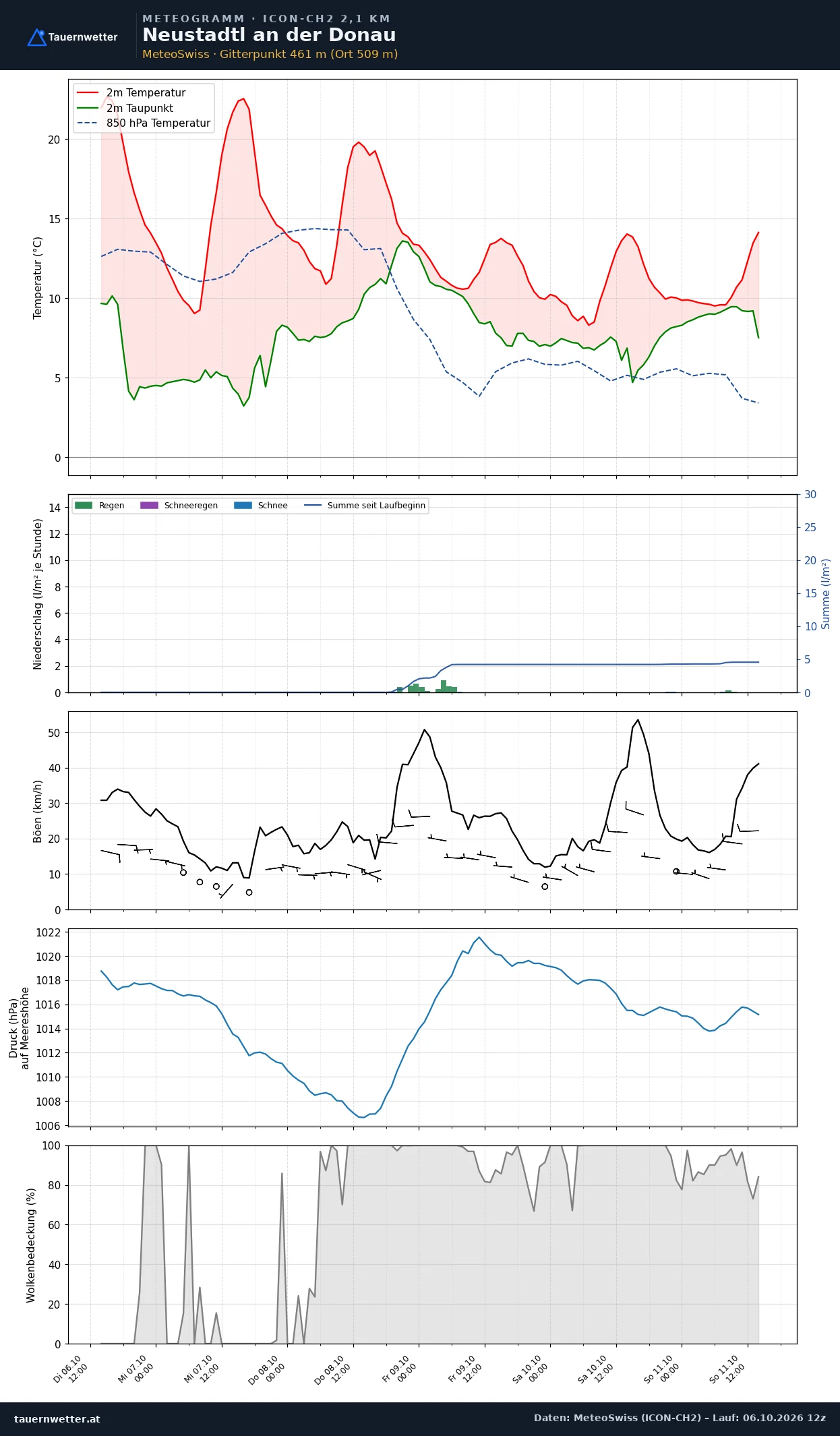 Meteogramm Neustadtl an der Donau ICON-CH2 – Temperatur, Niederschlag, Wind, fünf Tage