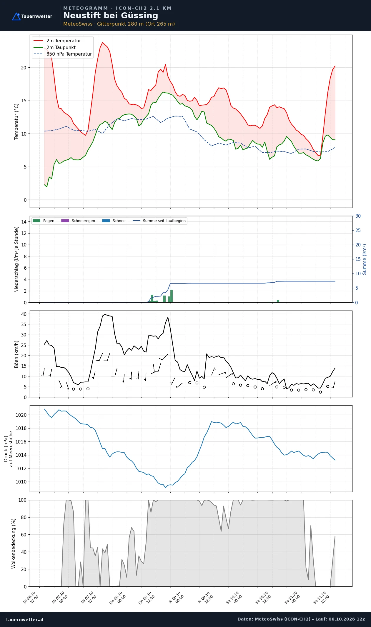 Meteogramm Neustift bei Güssing ICON-CH2 – Temperatur, Niederschlag, Wind, fünf Tage