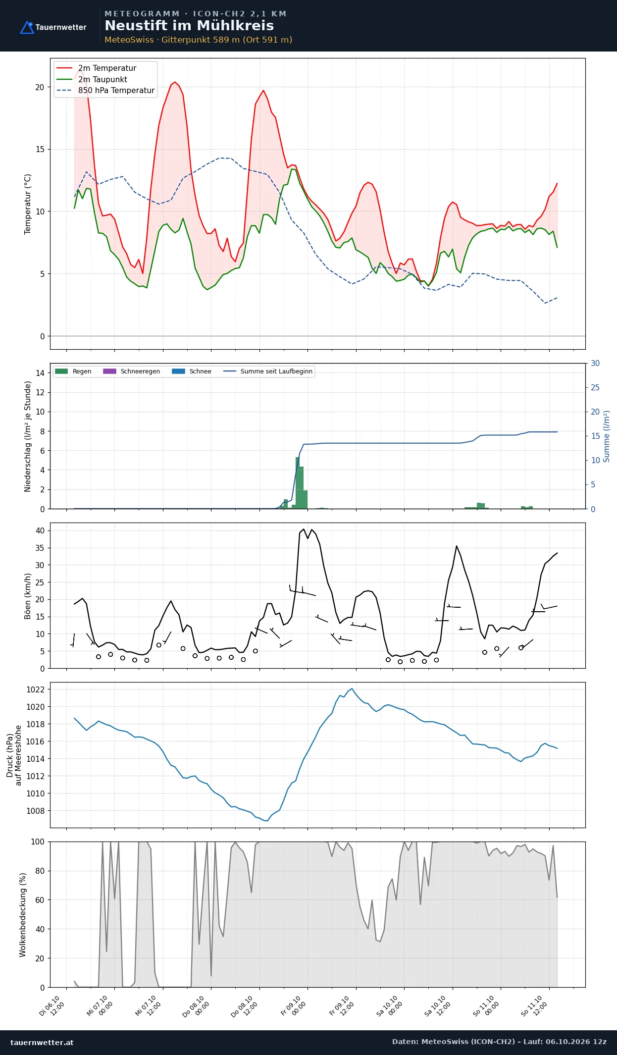 Meteogramm Neustift im Mühlkreis ICON-CH2 – Temperatur, Niederschlag, Wind, fünf Tage