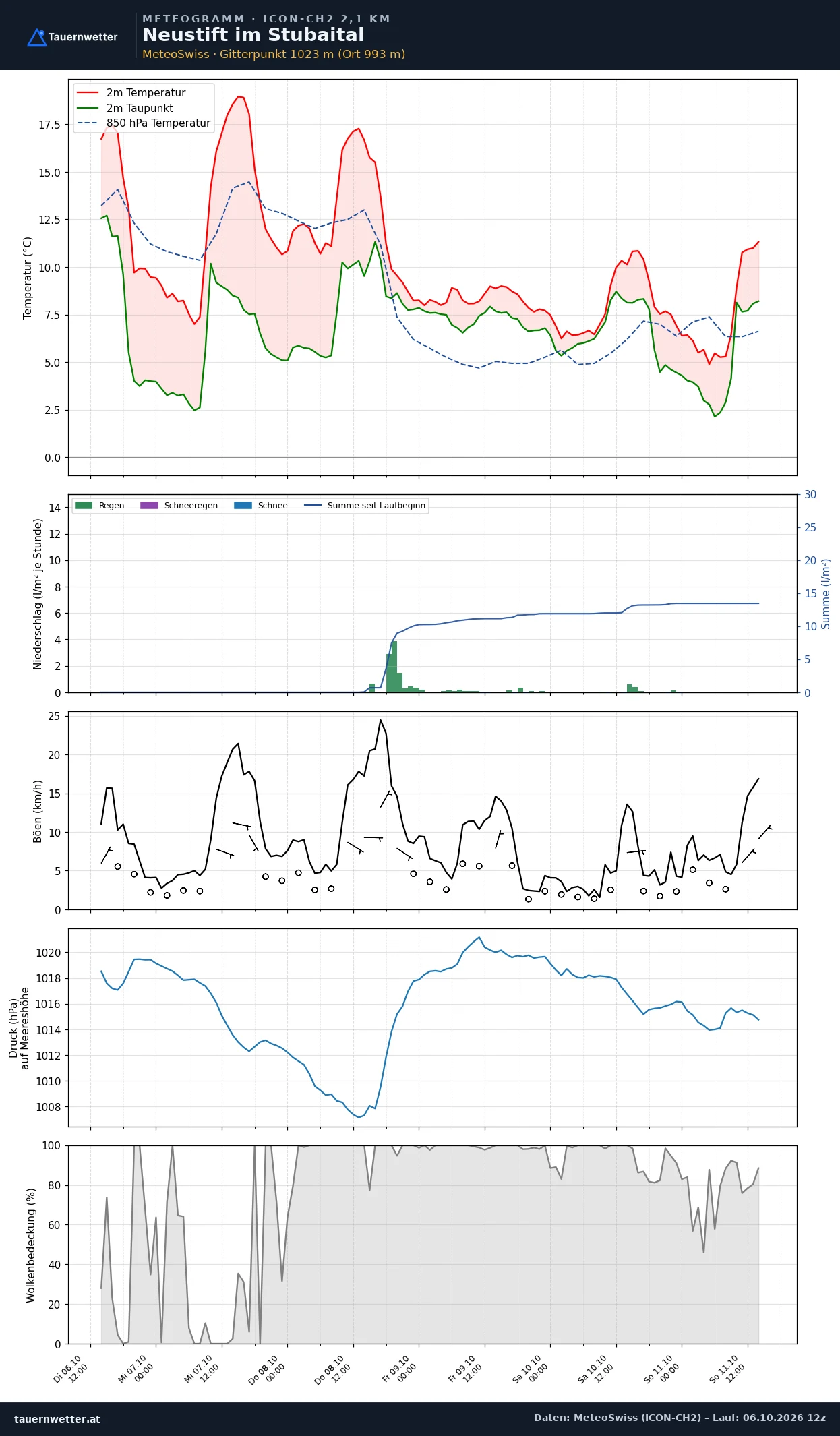 Meteogramm Neustift im Stubaital ICON-CH2 – Temperatur, Niederschlag, Wind, fünf Tage