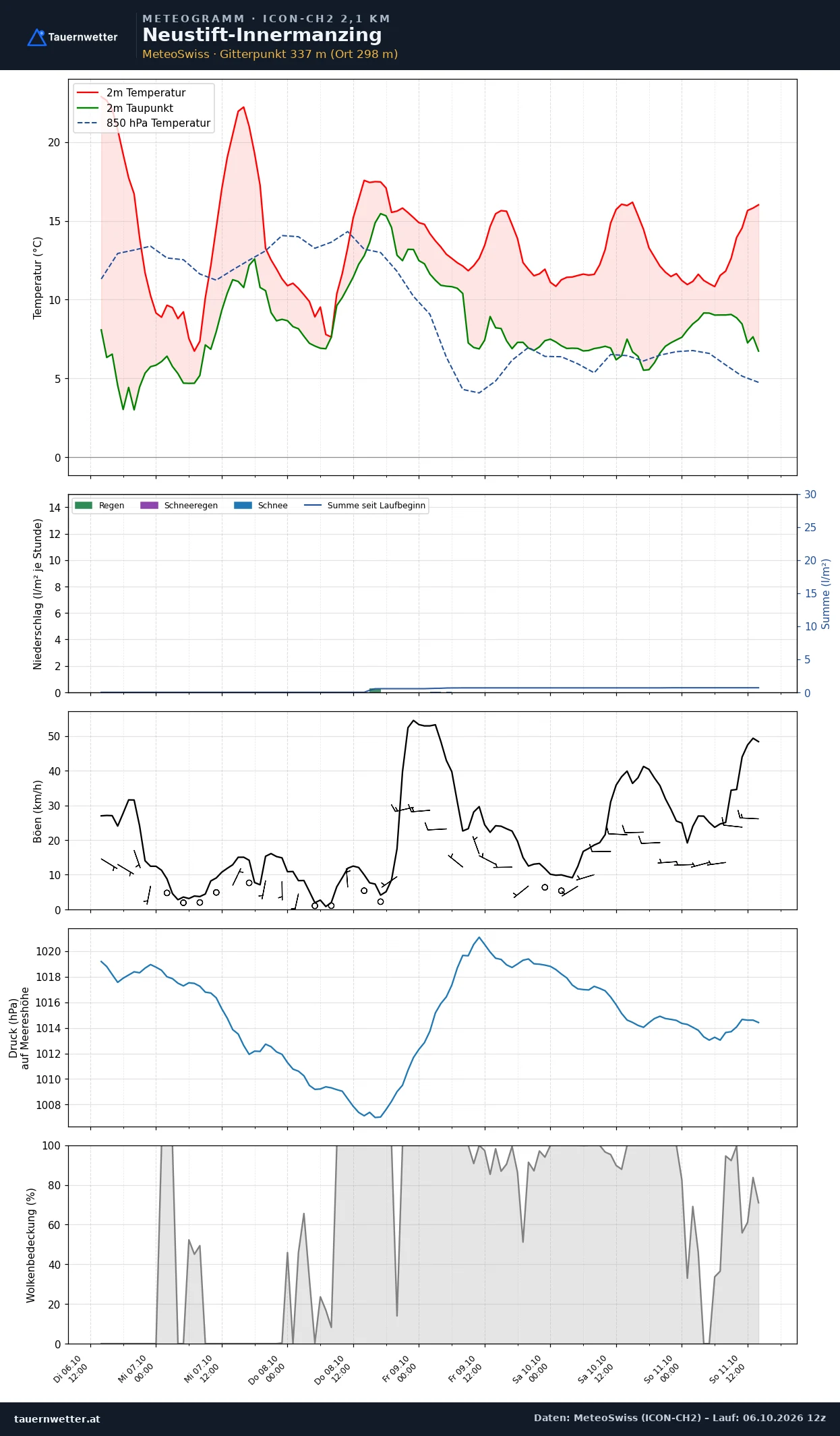 Meteogramm Neustift-Innermanzing ICON-CH2 – Temperatur, Niederschlag, Wind, fünf Tage