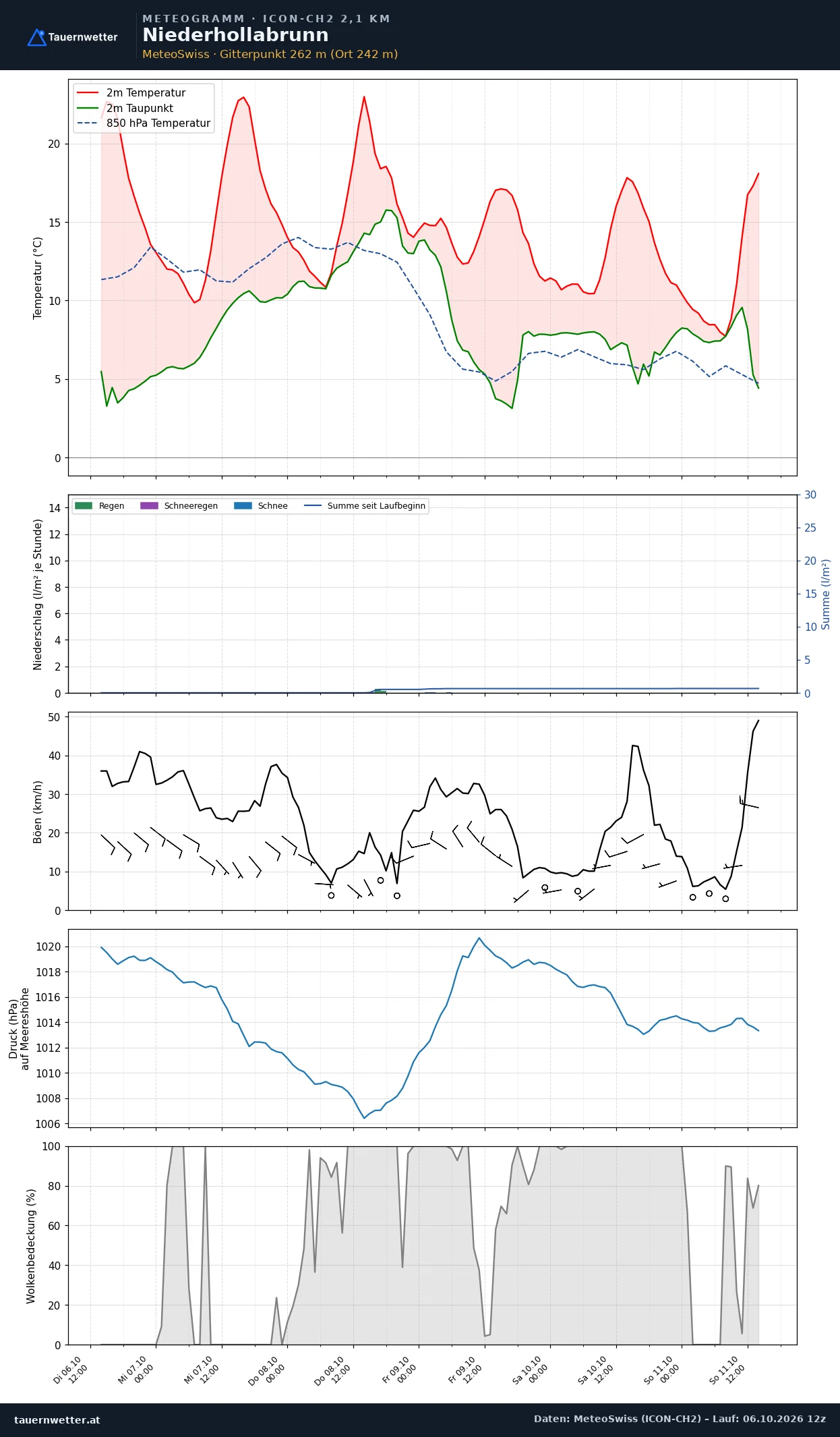 Meteogramm Niederhollabrunn ICON-CH2 – Temperatur, Niederschlag, Wind, fünf Tage