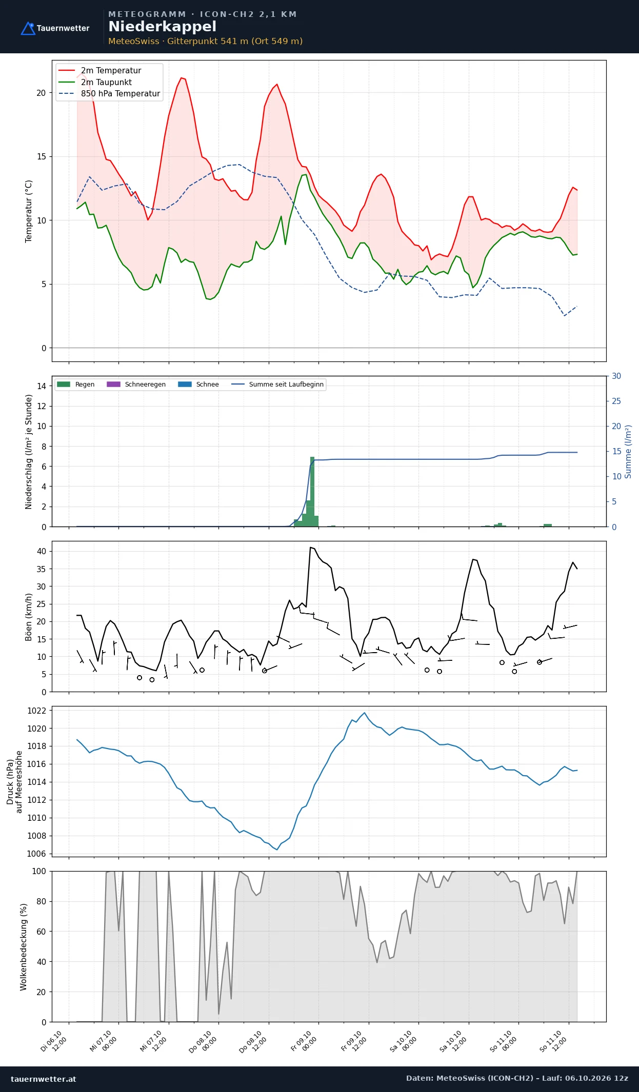 Meteogramm Niederkappel ICON-CH2 – Temperatur, Niederschlag, Wind, fünf Tage