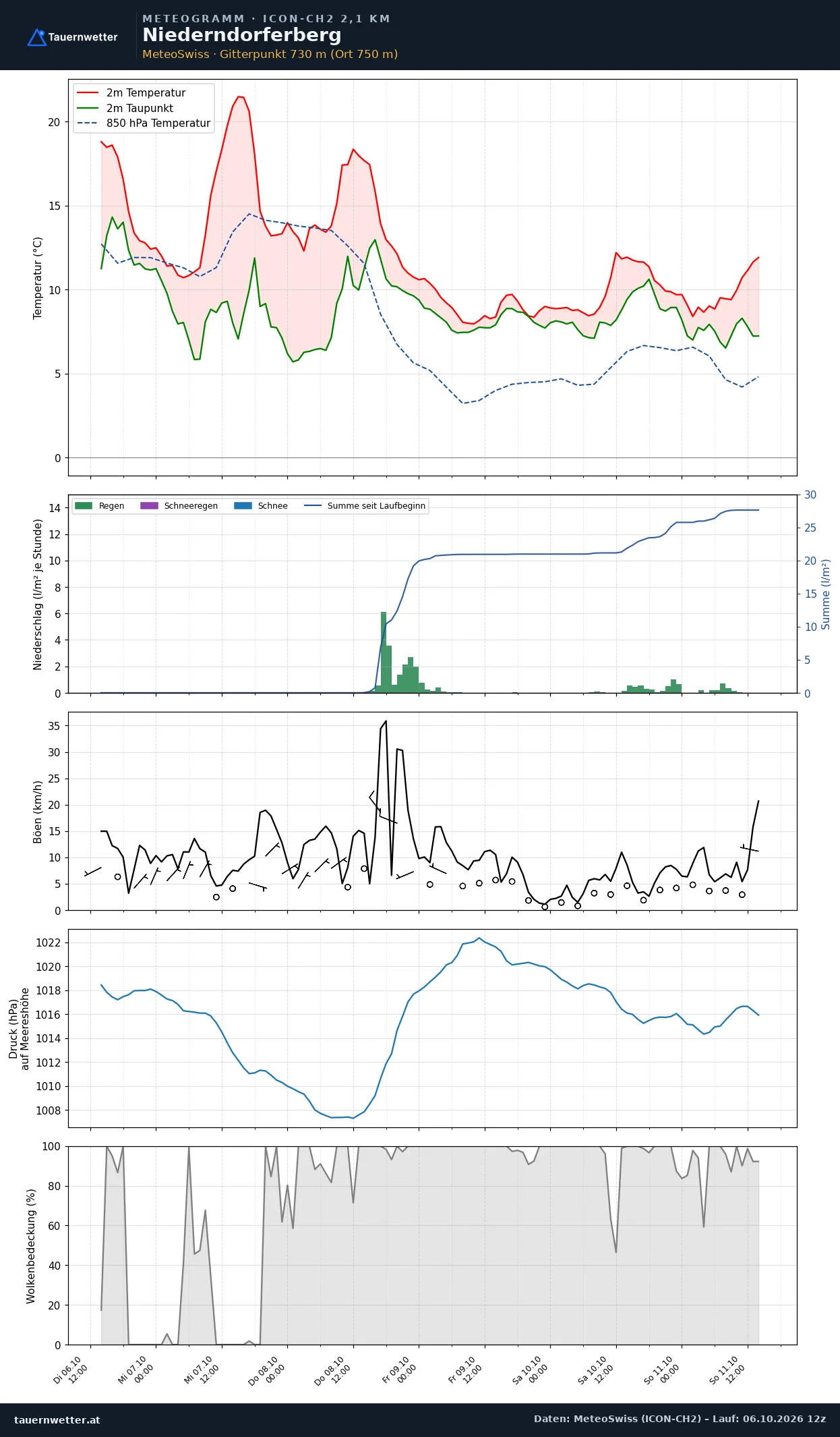 Meteogramm Niederndorferberg ICON-CH2 – Temperatur, Niederschlag, Wind, fünf Tage