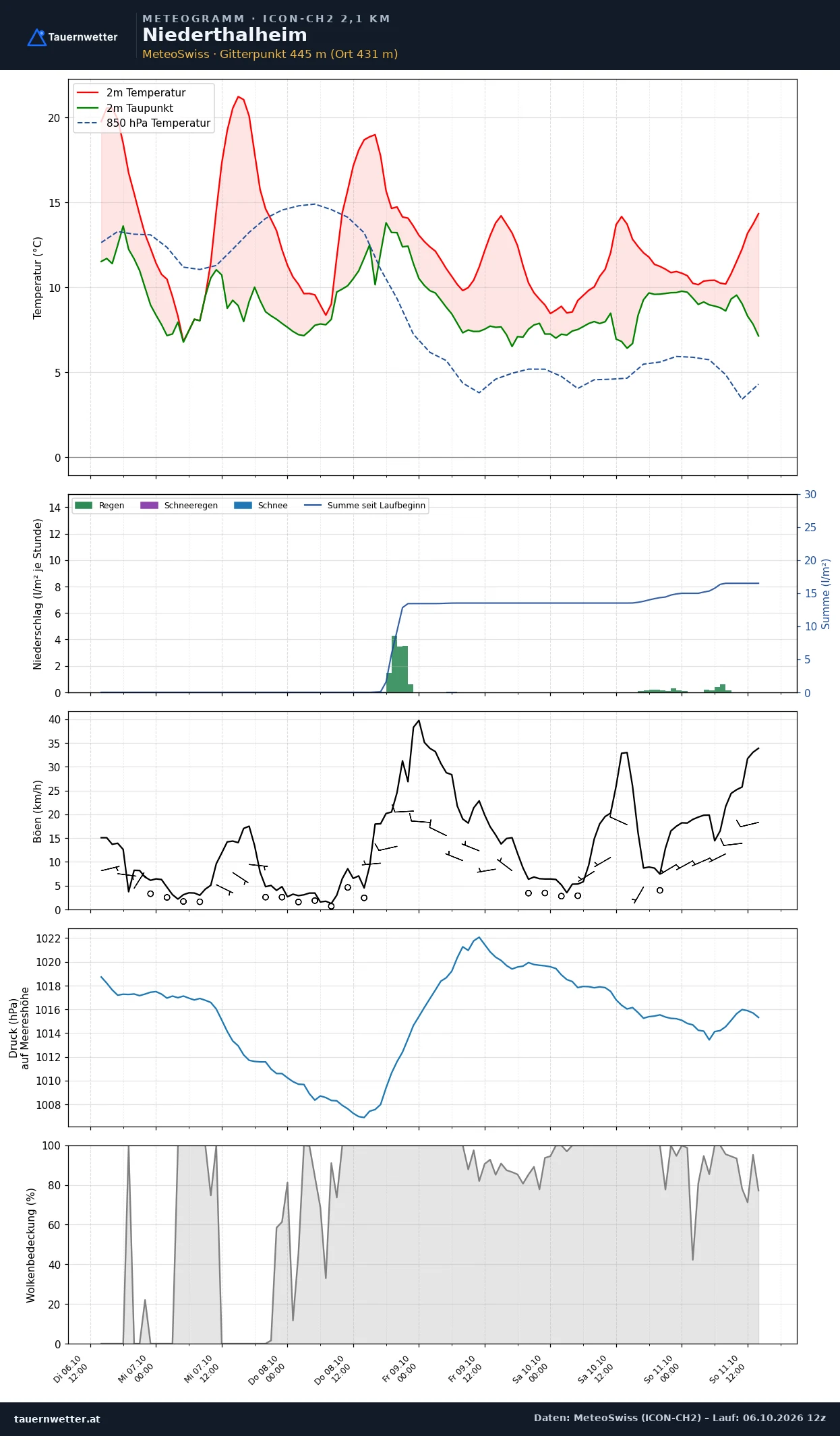 Meteogramm Niederthalheim ICON-CH2 – Temperatur, Niederschlag, Wind, fünf Tage