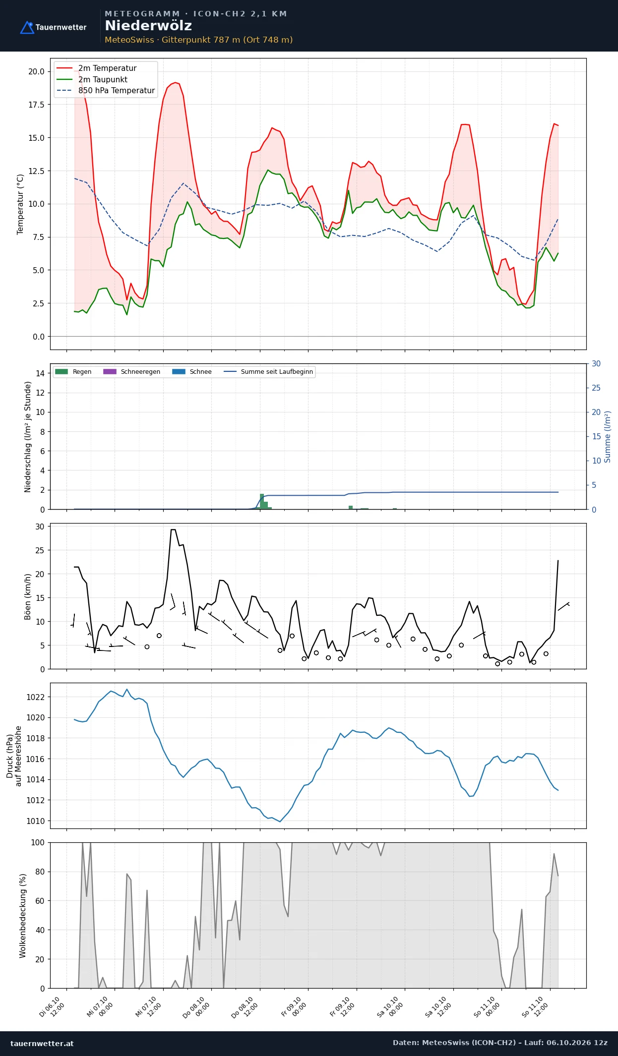Meteogramm Niederwölz ICON-CH2 – Temperatur, Niederschlag, Wind, fünf Tage