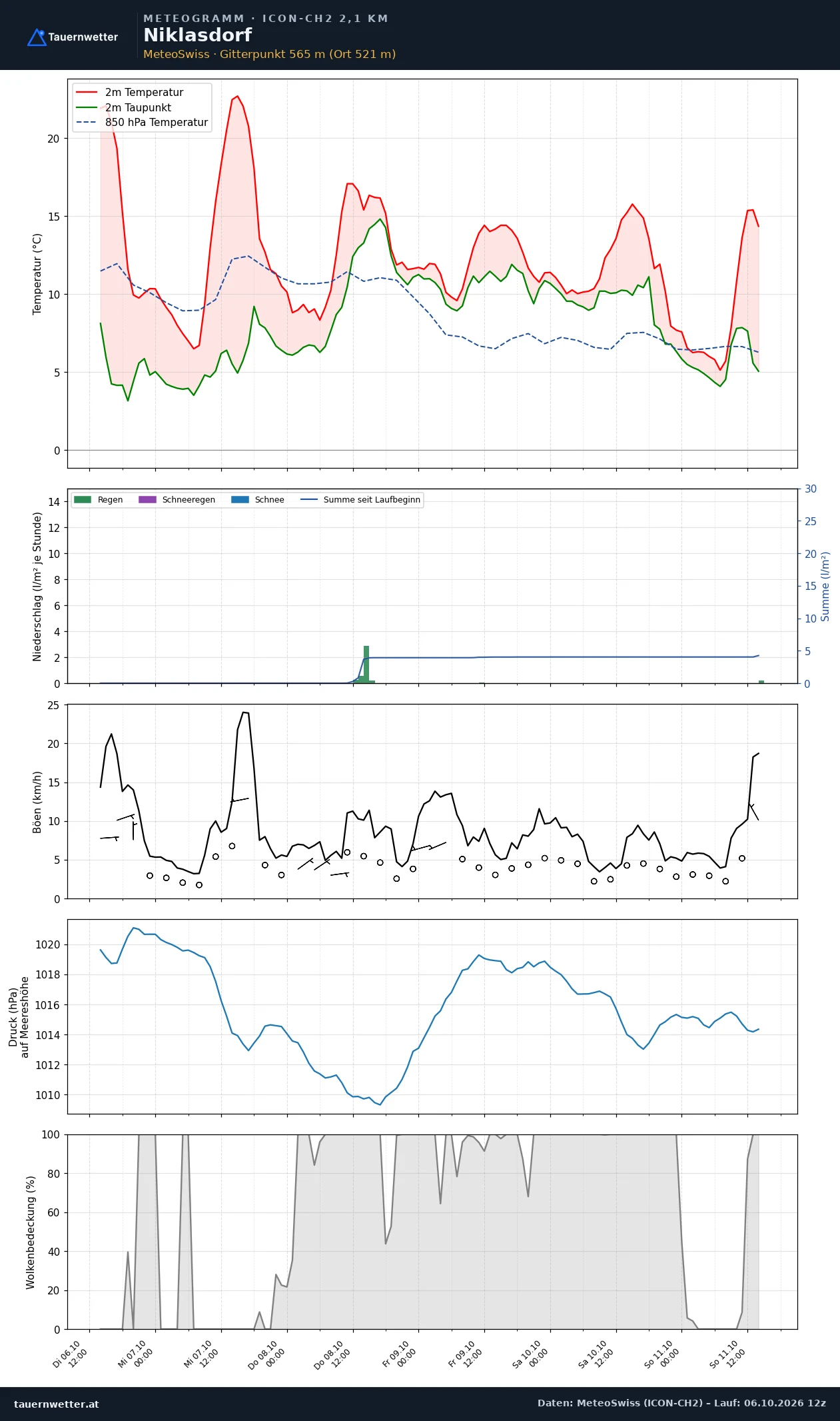 Meteogramm Niklasdorf ICON-CH2 – Temperatur, Niederschlag, Wind, fünf Tage