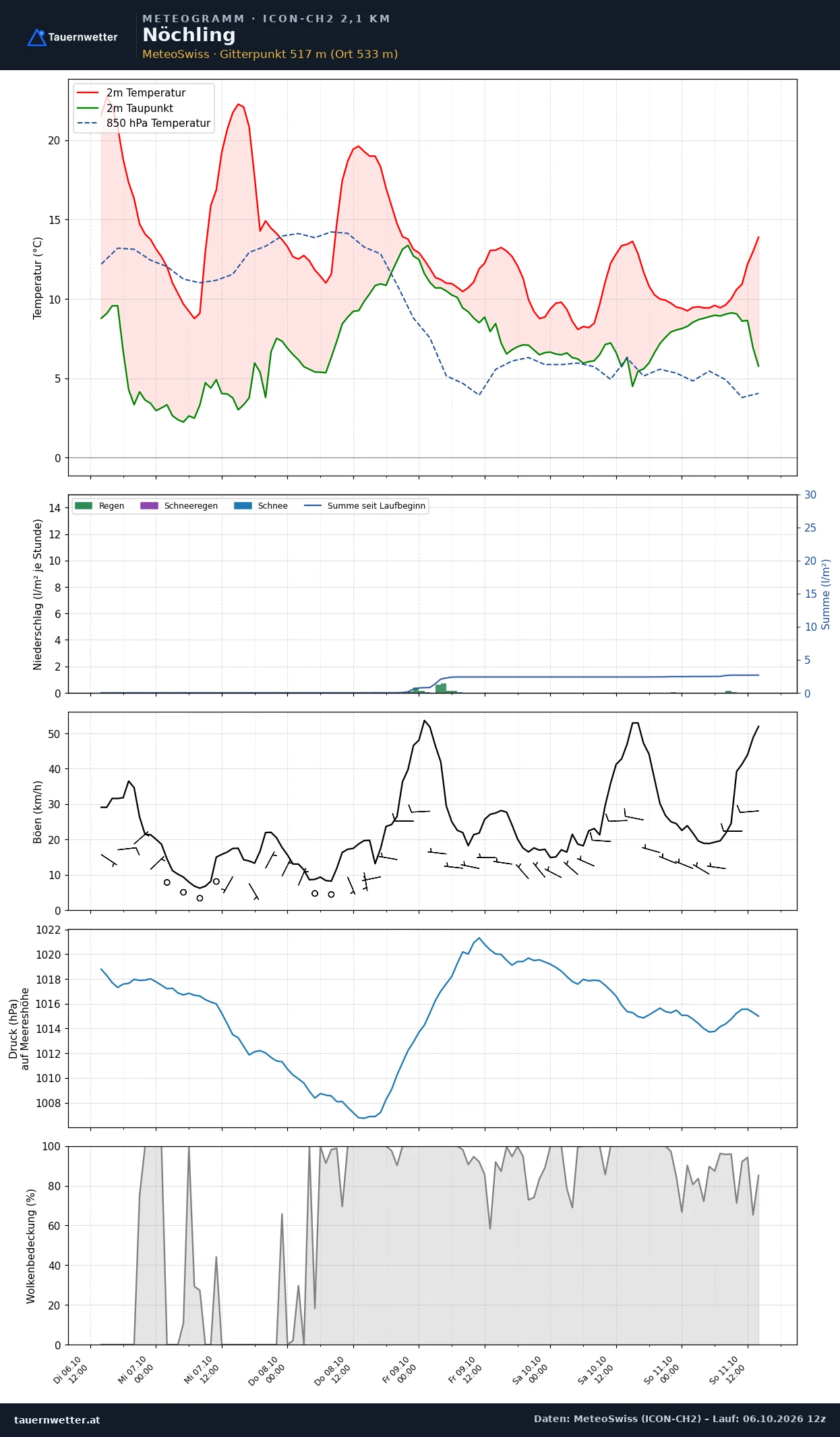 Meteogramm Nöchling ICON-CH2 – Temperatur, Niederschlag, Wind, fünf Tage