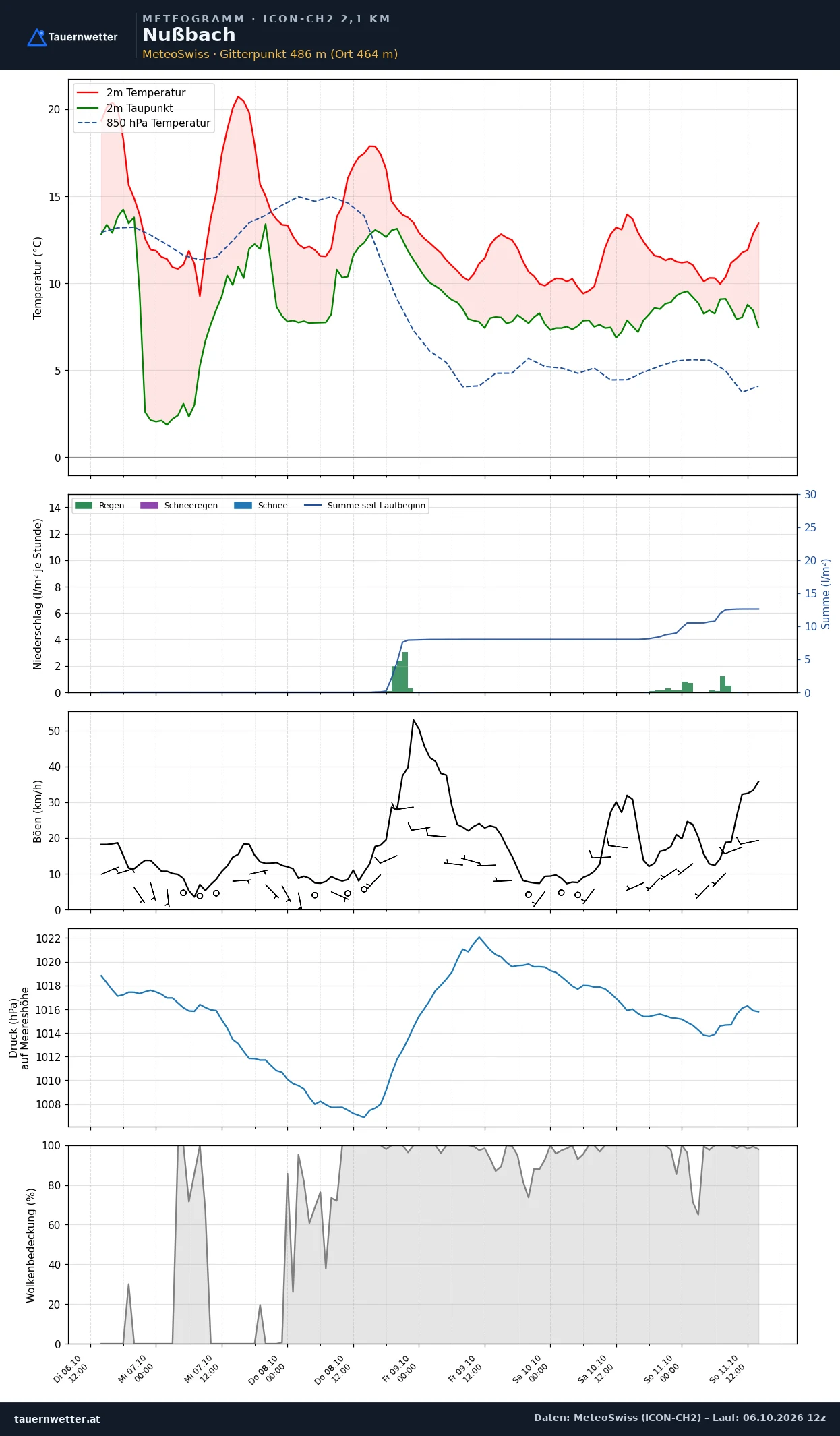 Meteogramm Nußbach ICON-CH2 – Temperatur, Niederschlag, Wind, fünf Tage