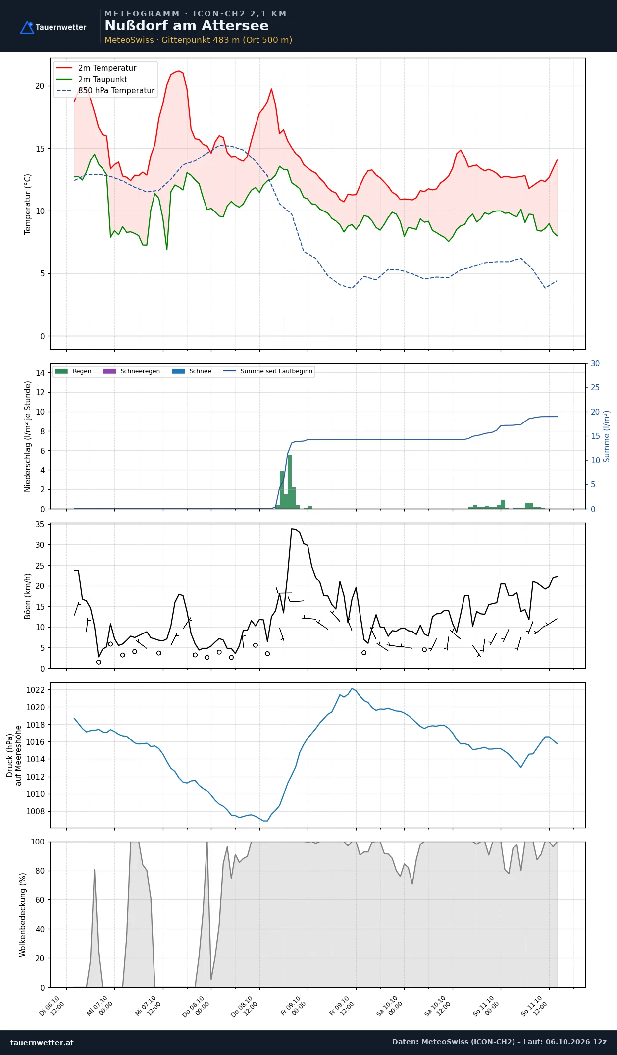 Meteogramm Nußdorf am Attersee ICON-CH2 – Temperatur, Niederschlag, Wind, fünf Tage