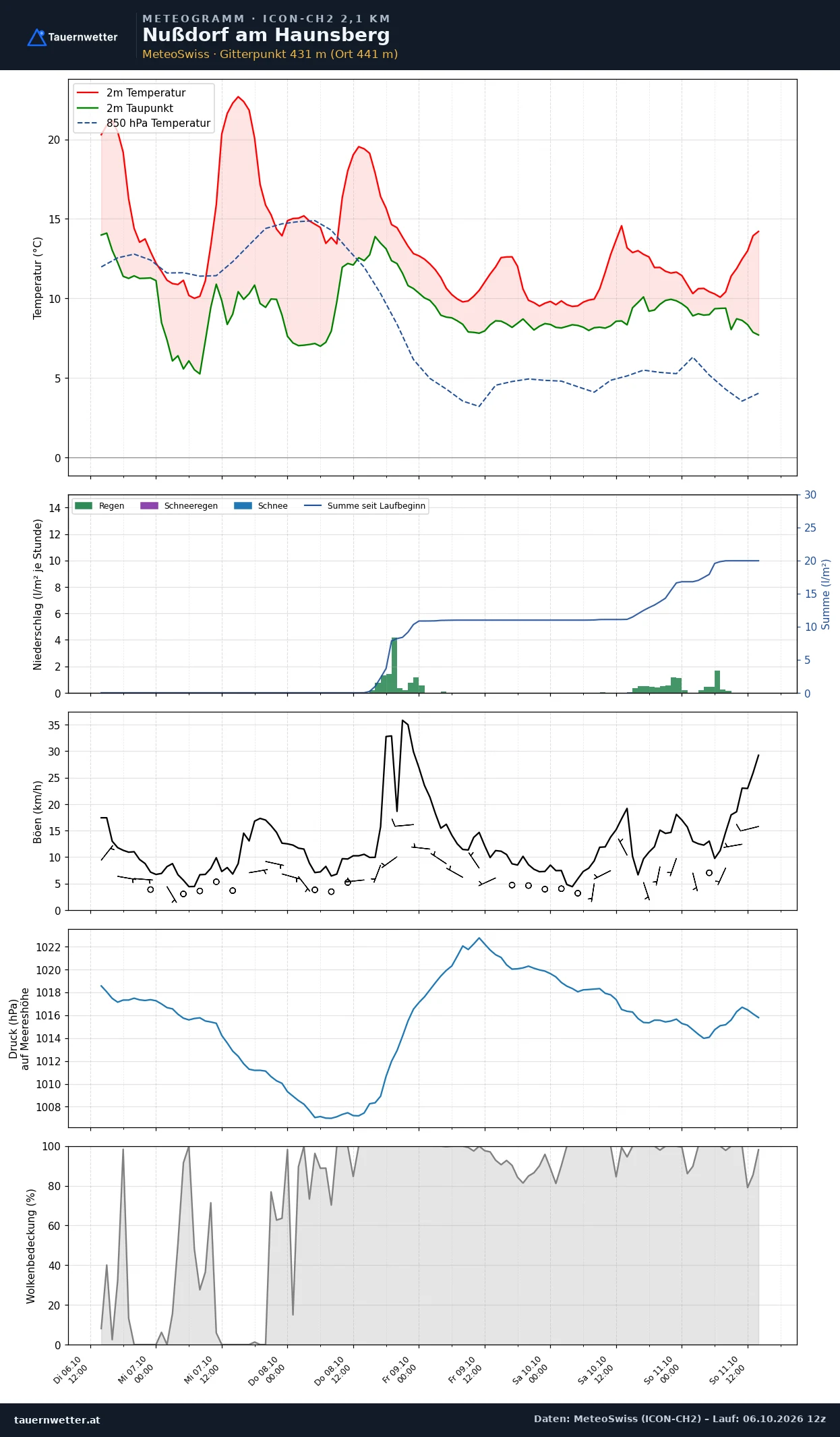 Meteogramm Nußdorf am Haunsberg ICON-CH2 – Temperatur, Niederschlag, Wind, fünf Tage