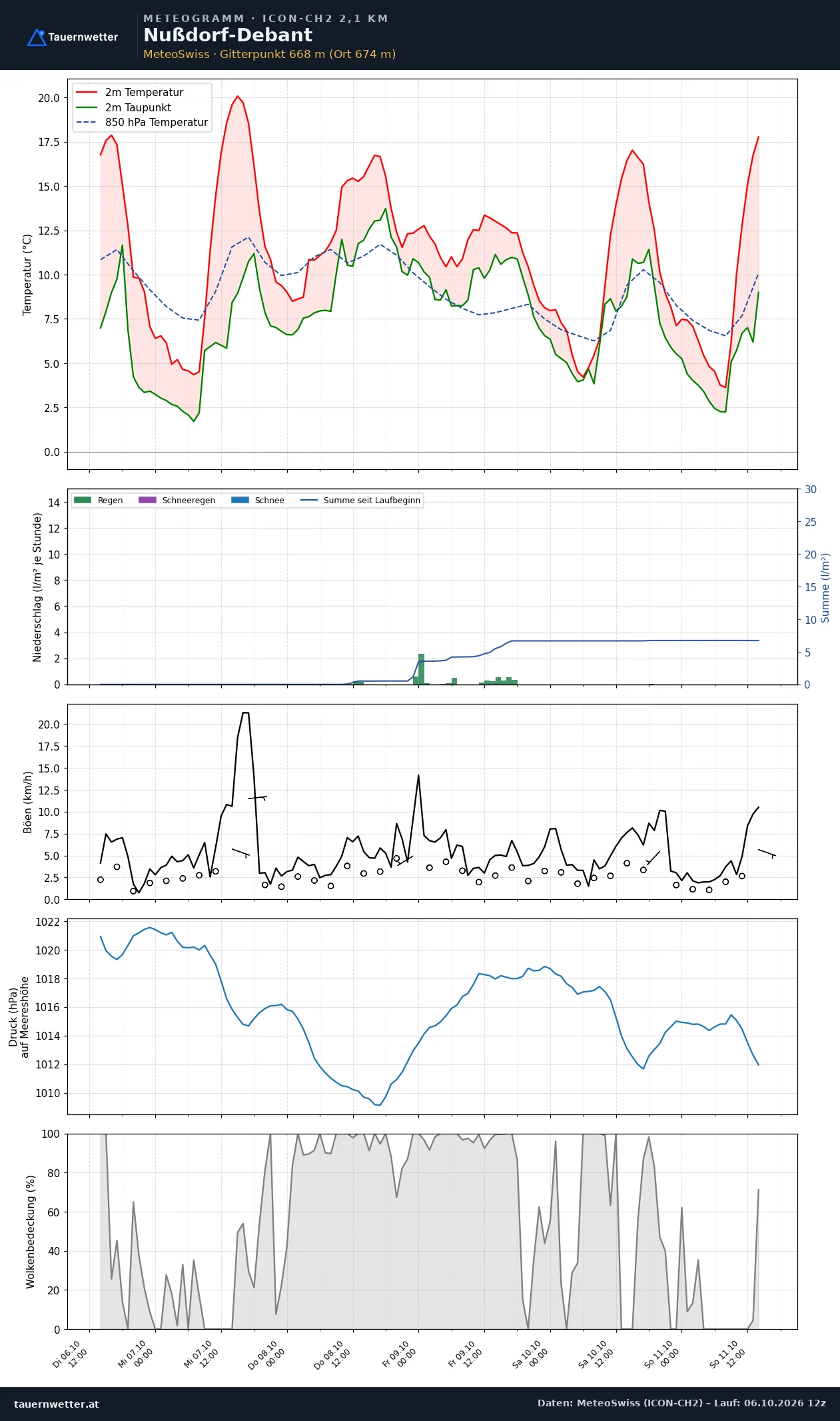 Meteogramm Nußdorf-Debant ICON-CH2 – Temperatur, Niederschlag, Wind, fünf Tage