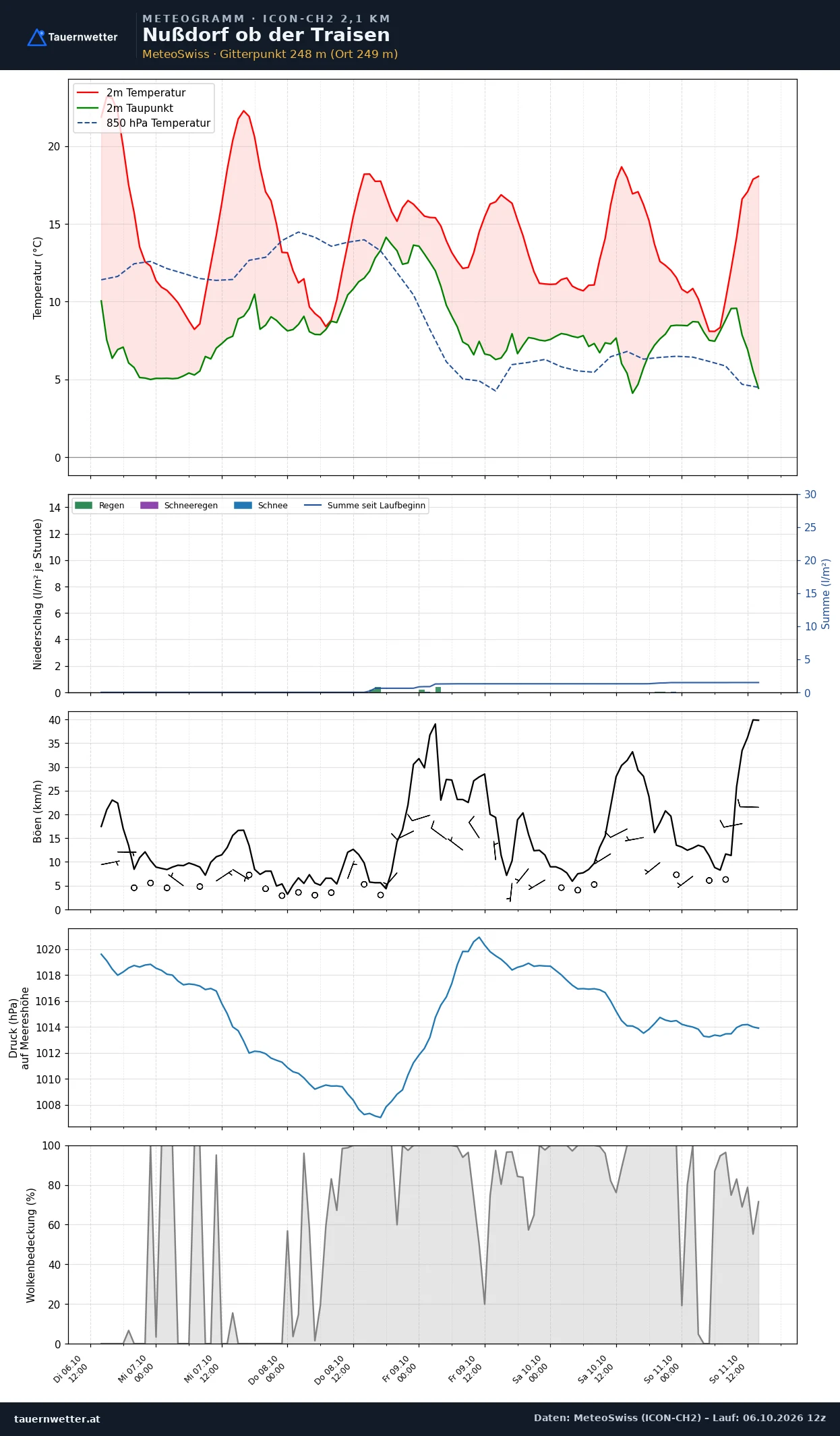 Meteogramm Nußdorf ob der Traisen ICON-CH2 – Temperatur, Niederschlag, Wind, fünf Tage