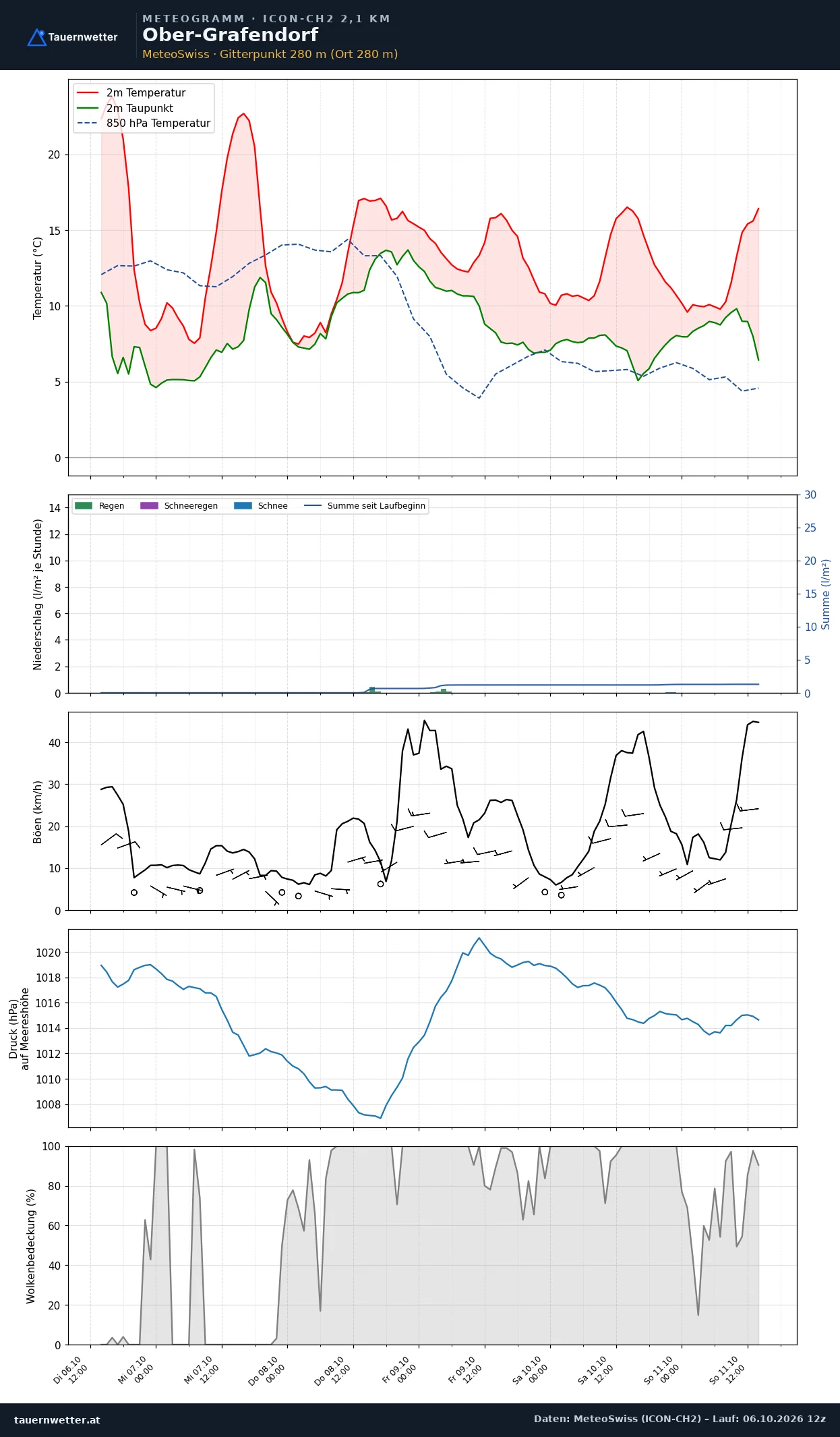 Meteogramm Ober-Grafendorf ICON-CH2 – Temperatur, Niederschlag, Wind, fünf Tage