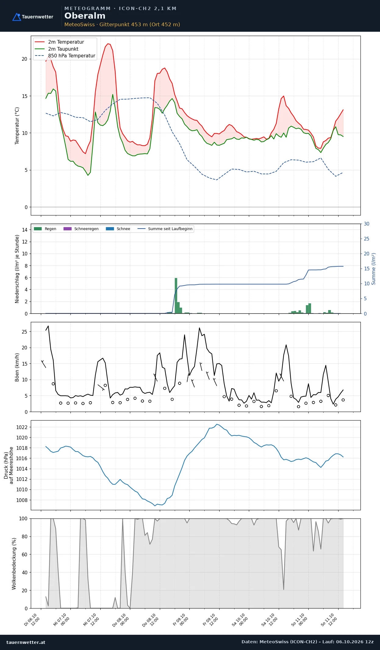 Meteogramm Oberalm ICON-CH2 – Temperatur, Niederschlag, Wind, fünf Tage
