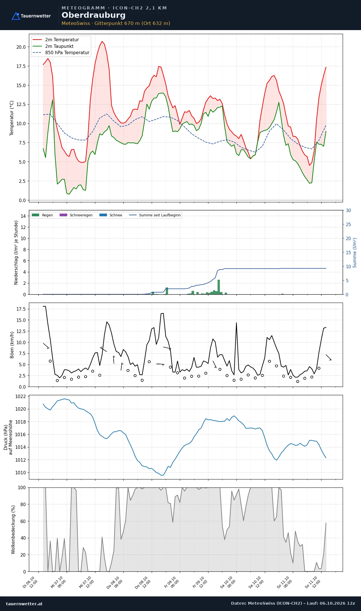 Meteogramm Oberdrauburg ICON-CH2 – Temperatur, Niederschlag, Wind, fünf Tage