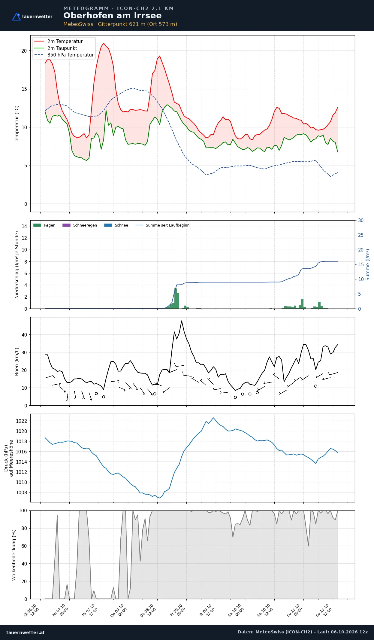 Meteogramm Oberhofen am Irrsee ICON-CH2 – Temperatur, Niederschlag, Wind, fünf Tage