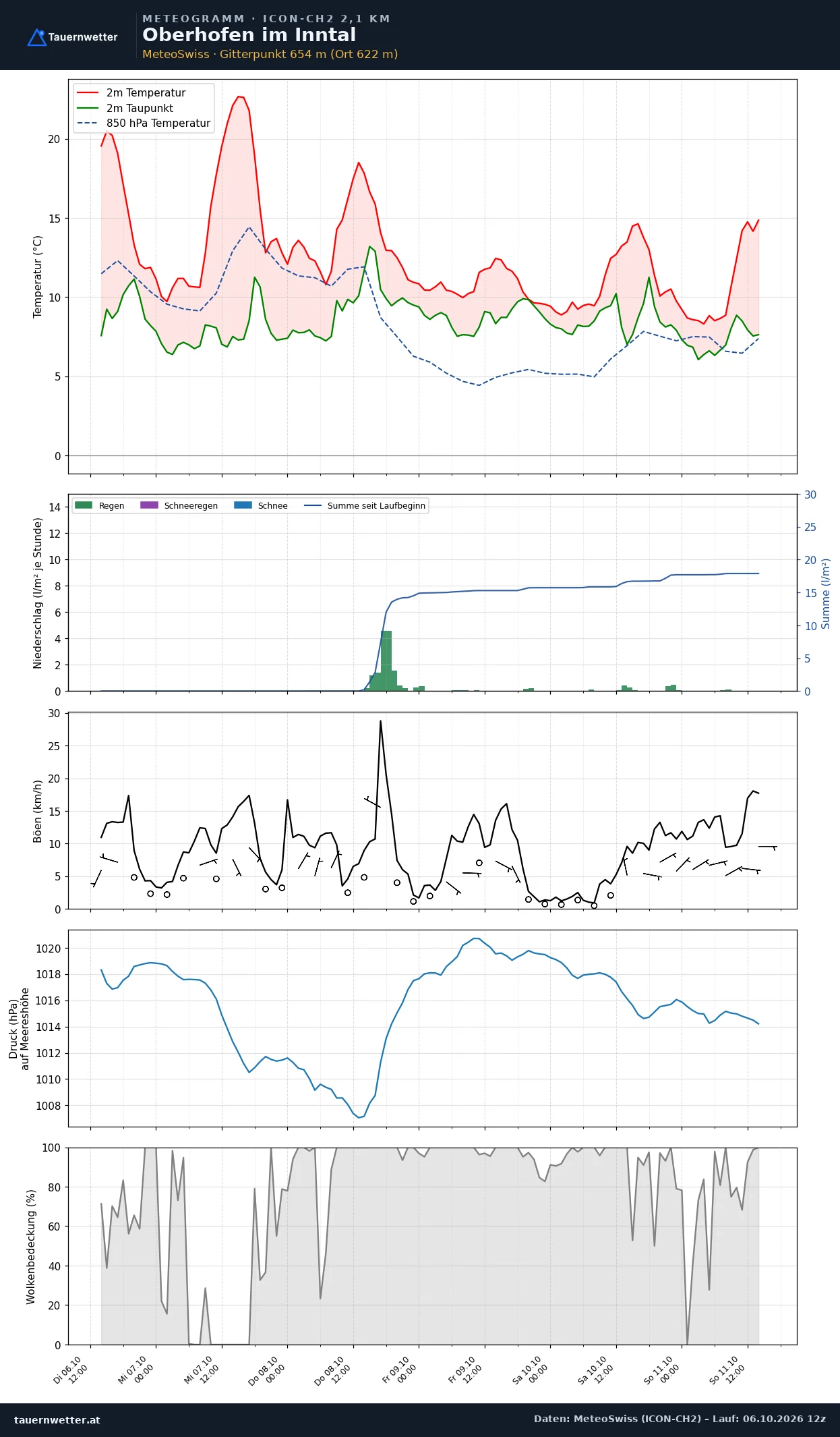 Meteogramm Oberhofen im Inntal ICON-CH2 – Temperatur, Niederschlag, Wind, fünf Tage