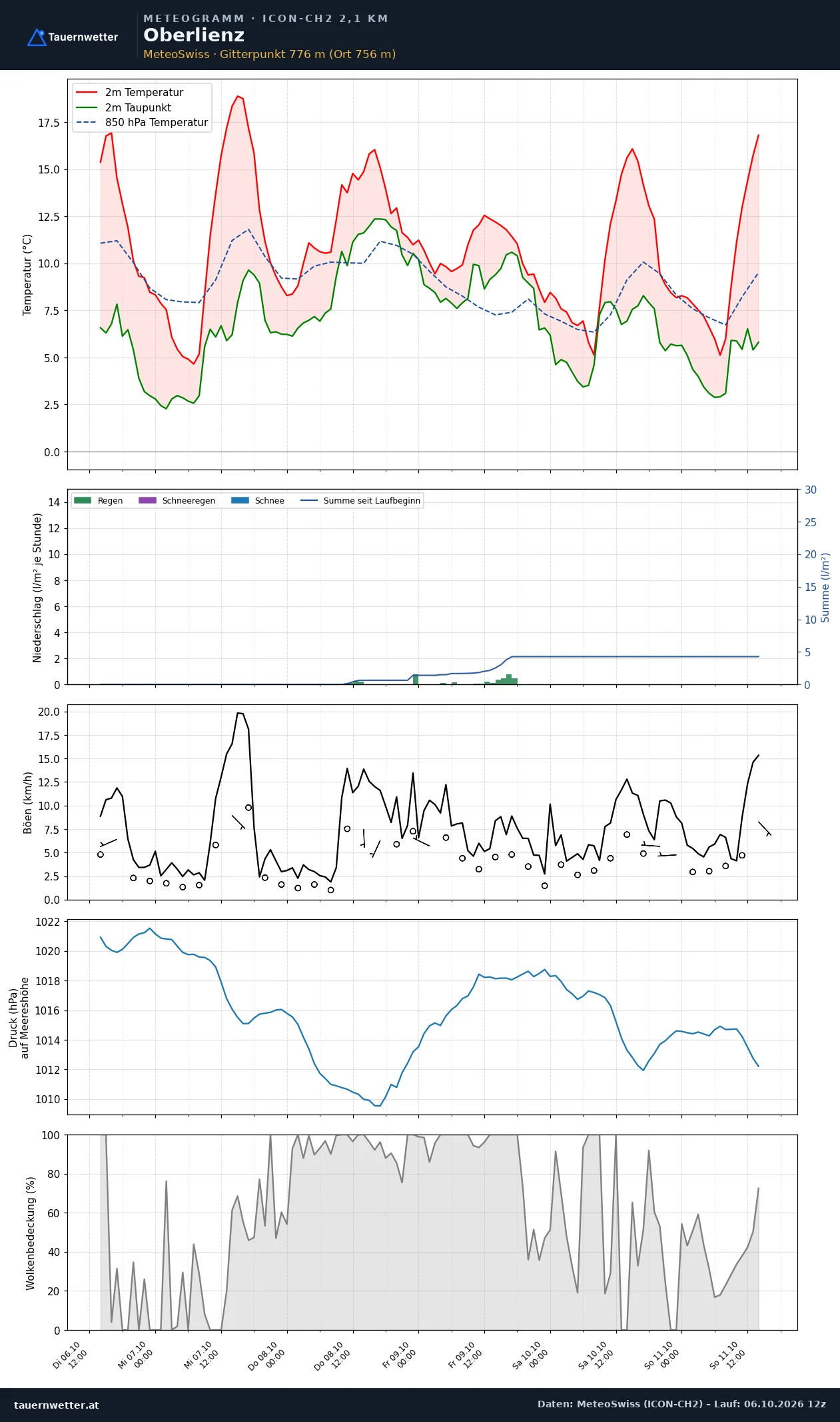 Meteogramm Oberlienz ICON-CH2 – Temperatur, Niederschlag, Wind, fünf Tage