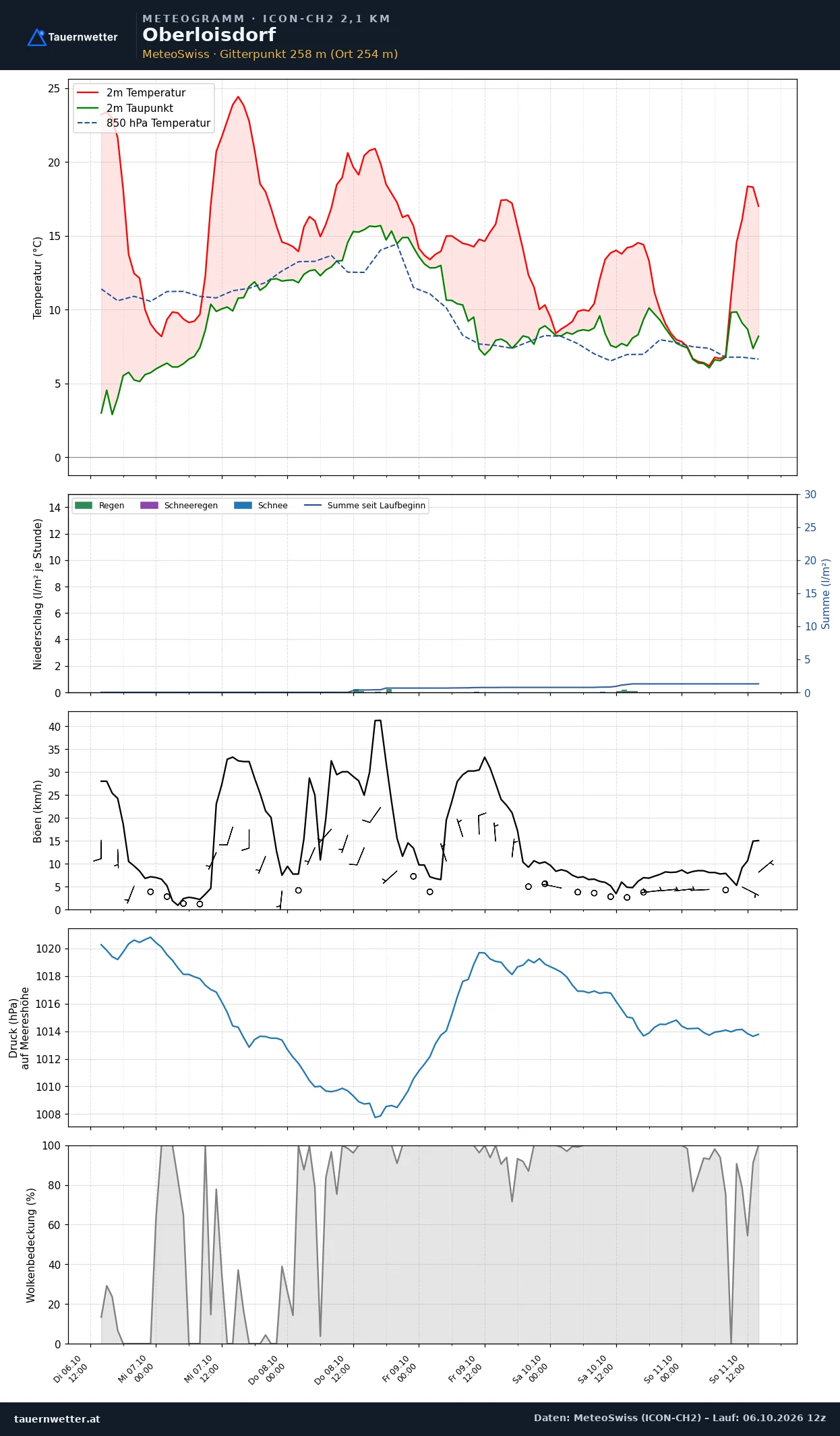 Meteogramm Oberloisdorf ICON-CH2 – Temperatur, Niederschlag, Wind, fünf Tage