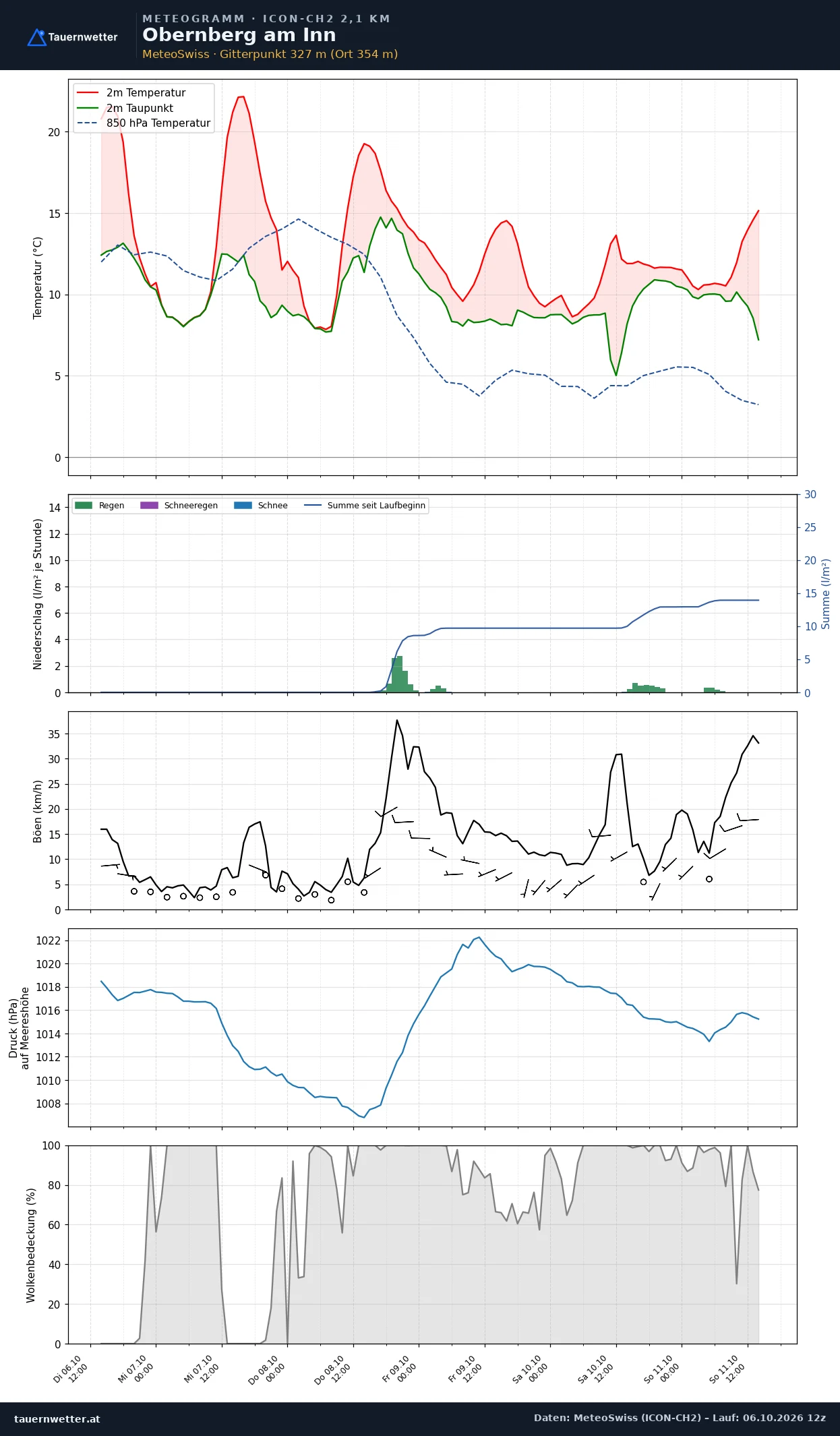 Meteogramm Obernberg am Inn ICON-CH2 – Temperatur, Niederschlag, Wind, fünf Tage