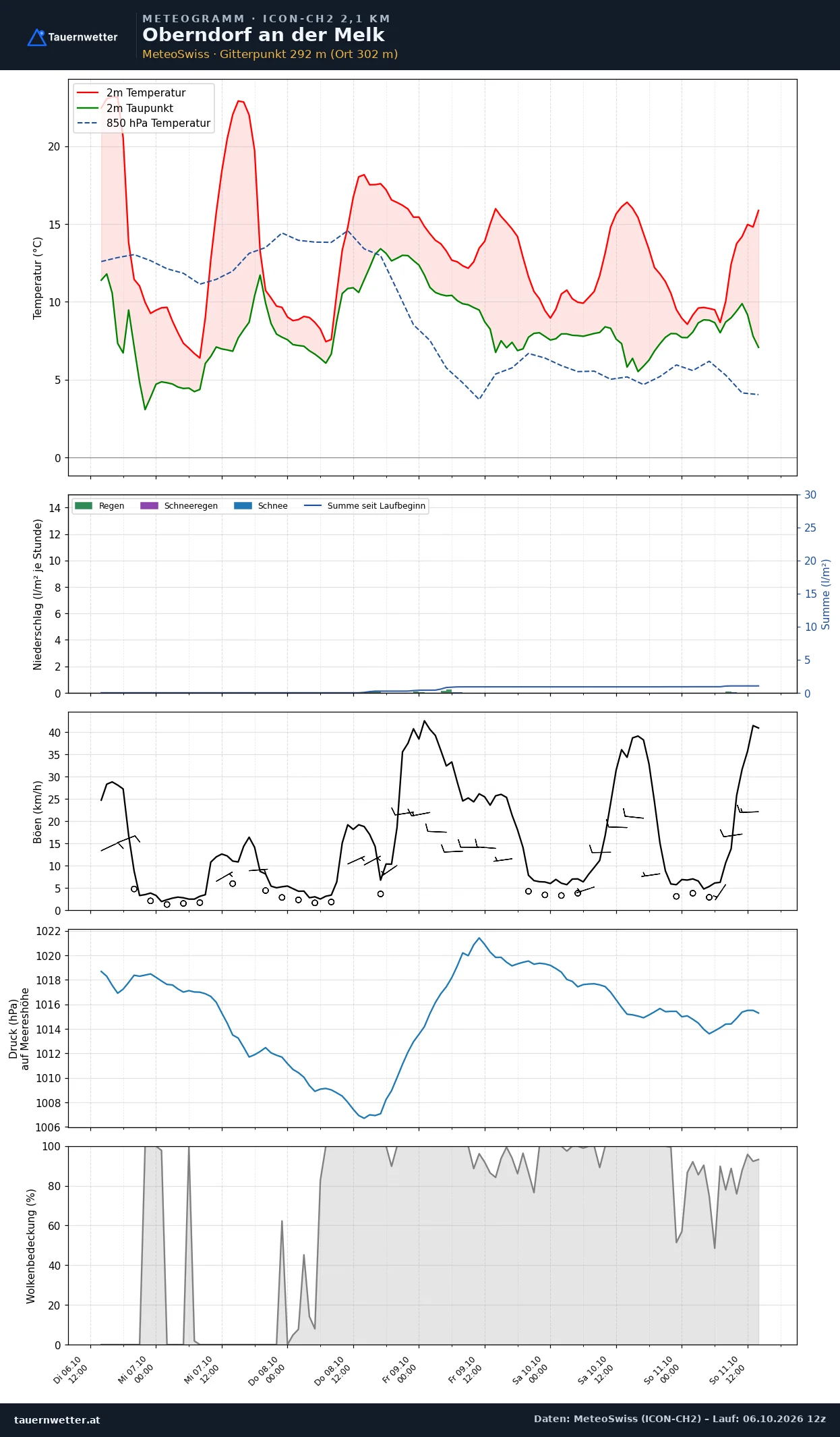 Meteogramm Oberndorf an der Melk ICON-CH2 – Temperatur, Niederschlag, Wind, fünf Tage