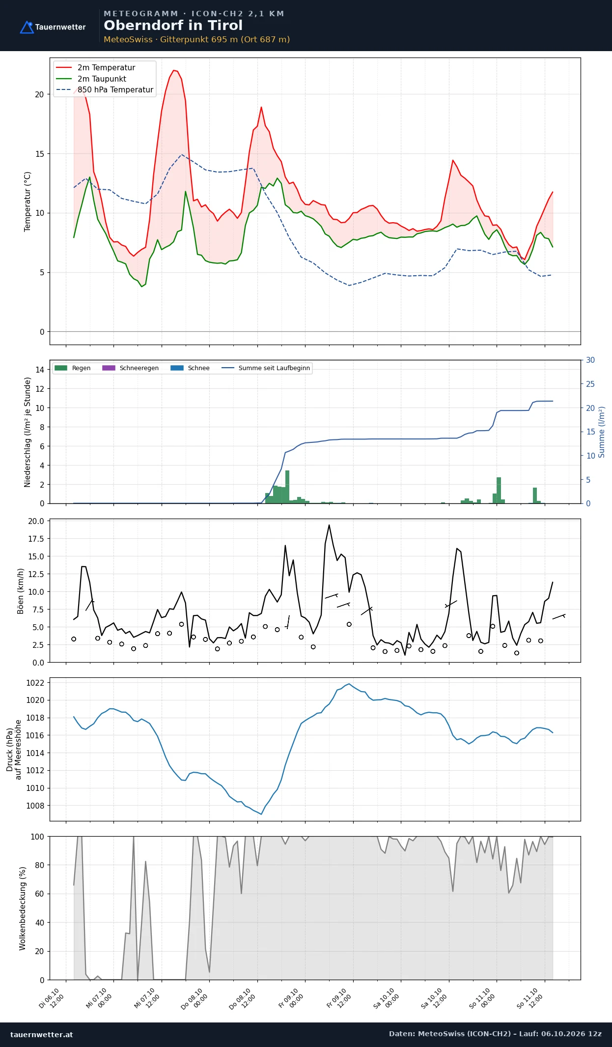 Meteogramm Oberndorf in Tirol ICON-CH2 – Temperatur, Niederschlag, Wind, fünf Tage