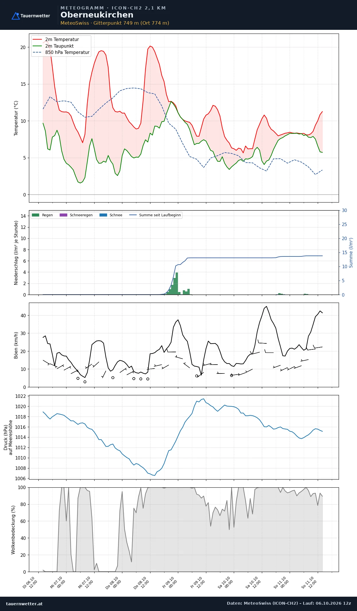 Meteogramm Oberneukirchen ICON-CH2 – Temperatur, Niederschlag, Wind, fünf Tage