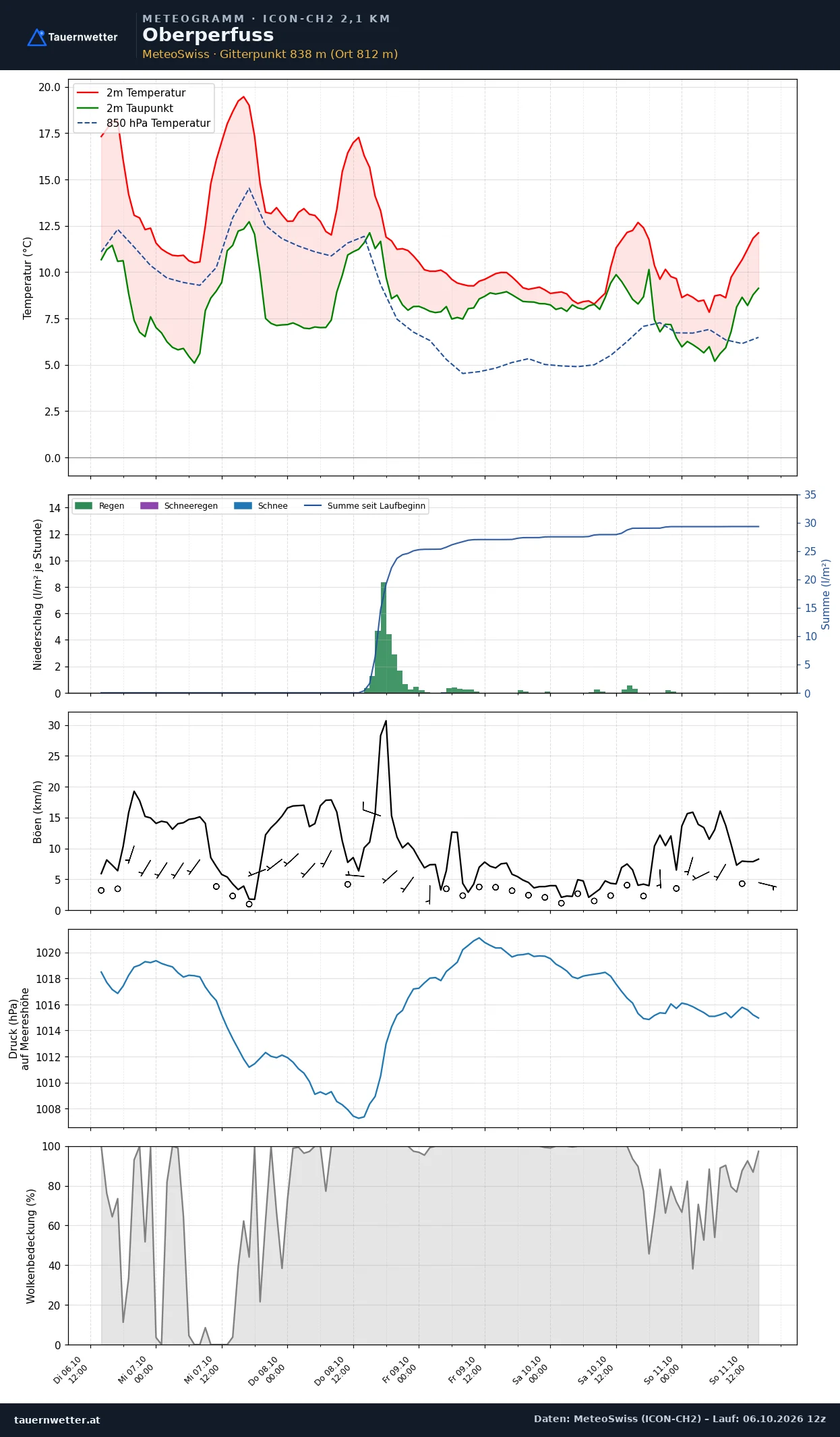 Meteogramm Oberperfuss ICON-CH2 – Temperatur, Niederschlag, Wind, fünf Tage