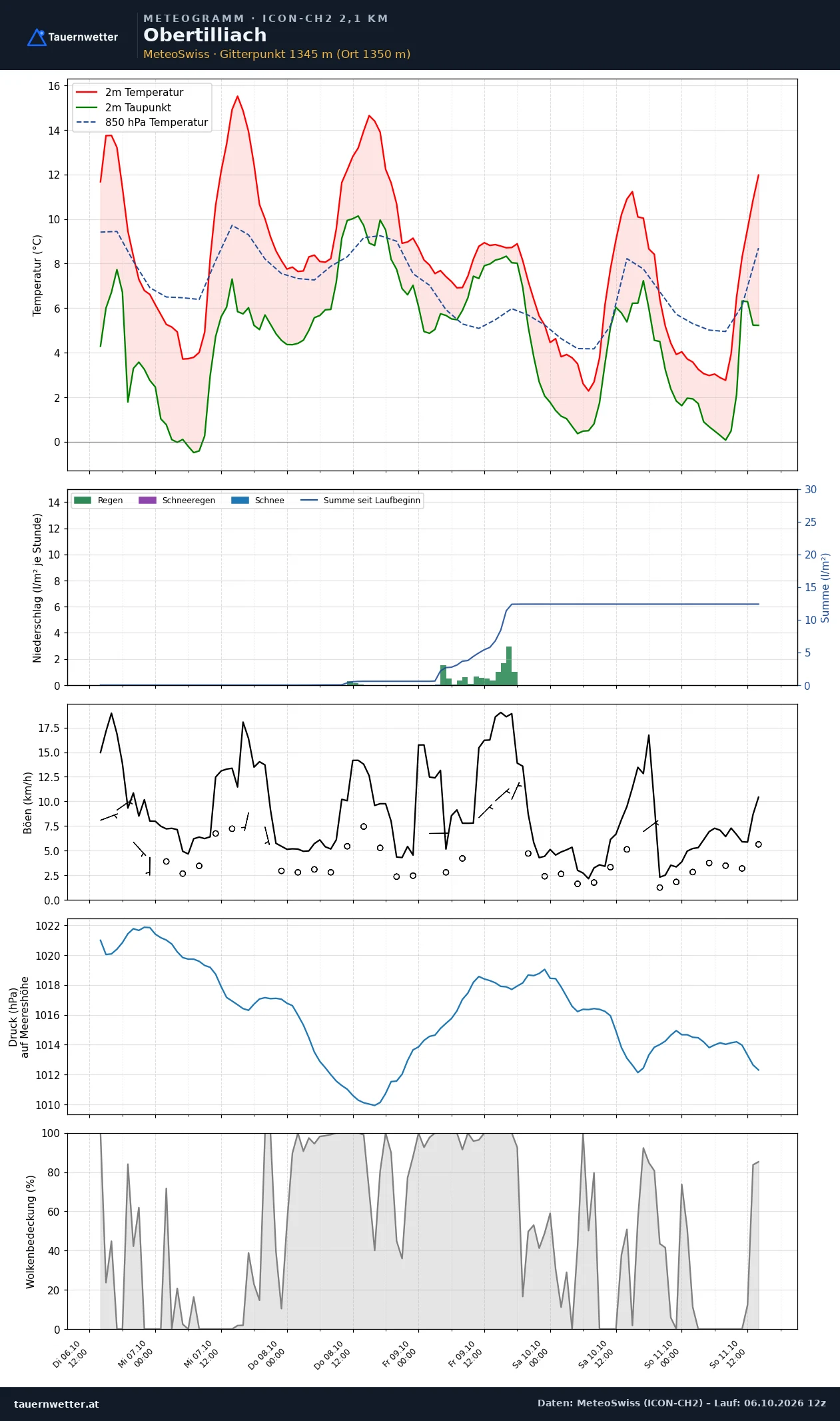 Meteogramm Obertilliach ICON-CH2 – Temperatur, Niederschlag, Wind, fünf Tage