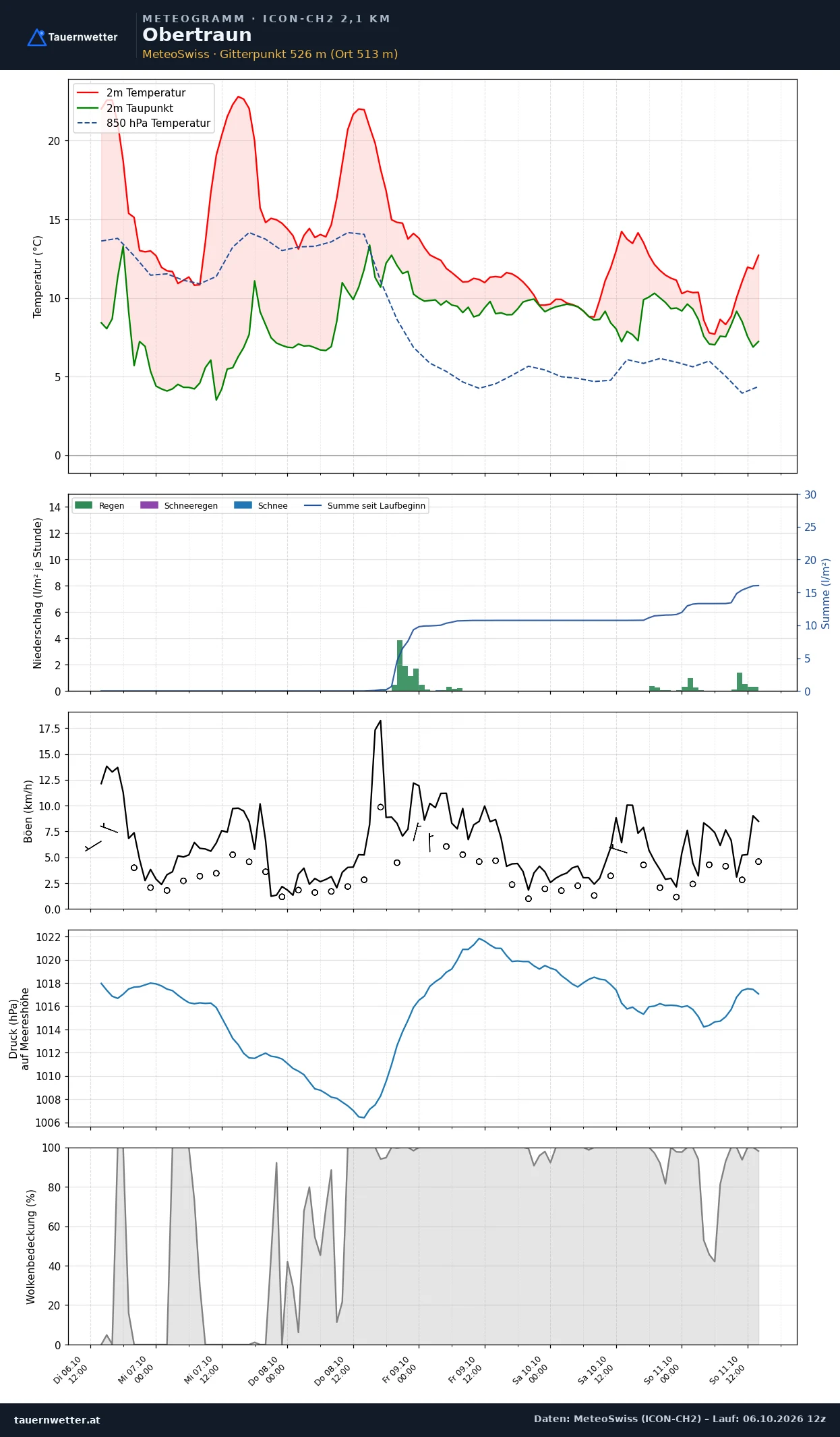 Meteogramm Obertraun ICON-CH2 – Temperatur, Niederschlag, Wind, fünf Tage