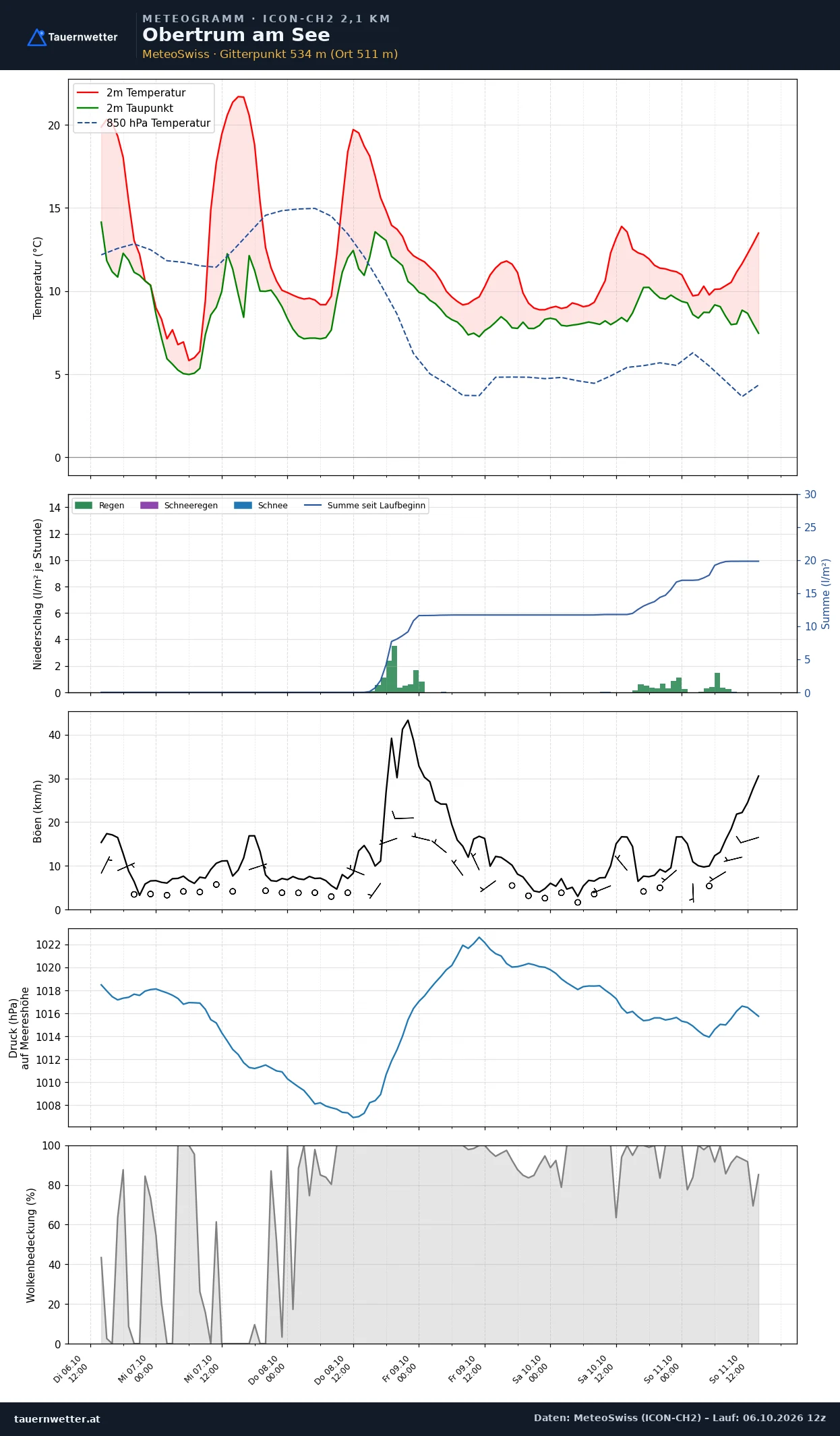 Meteogramm Obertrum am See ICON-CH2 – Temperatur, Niederschlag, Wind, fünf Tage