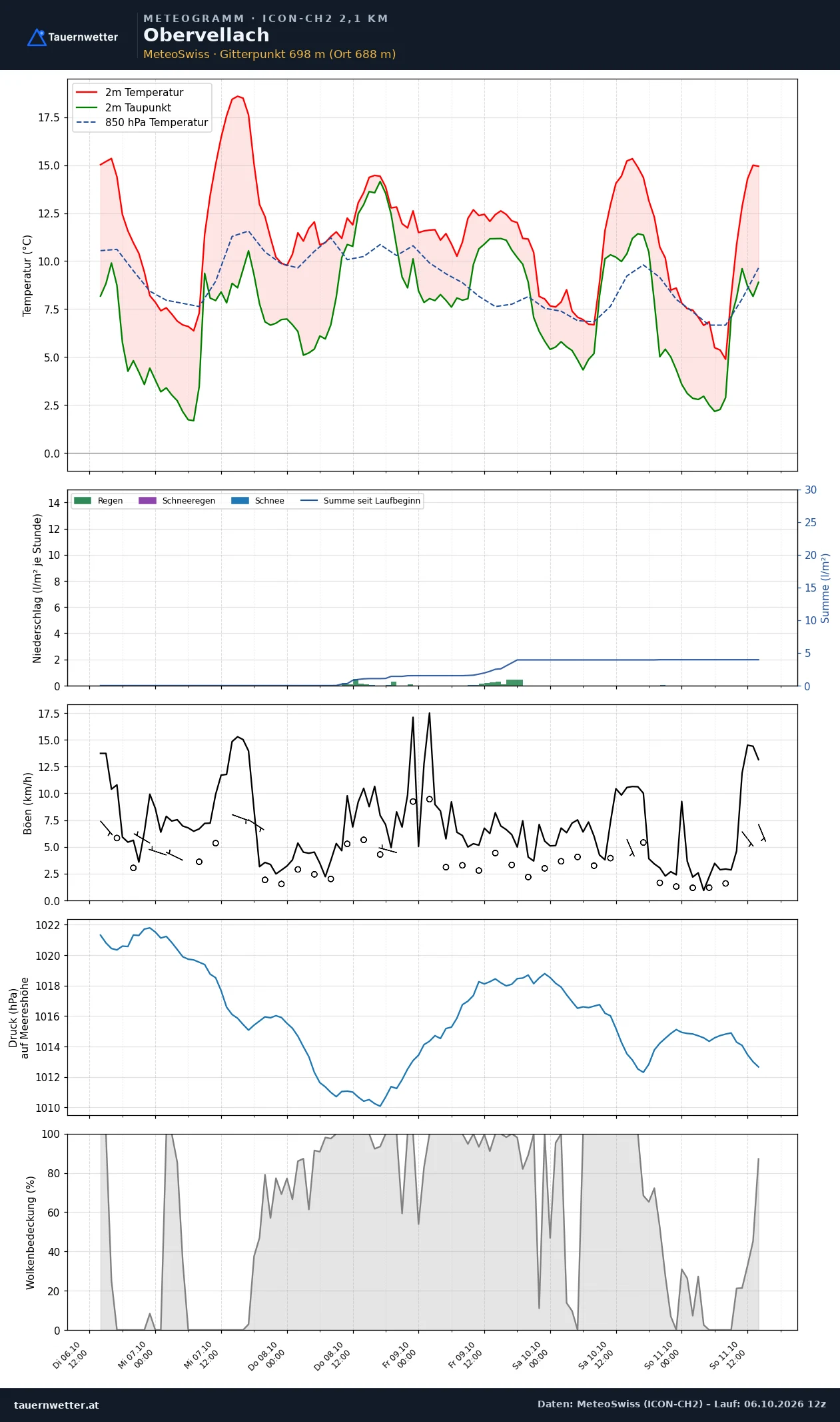 Meteogramm Obervellach ICON-CH2 – Temperatur, Niederschlag, Wind, fünf Tage