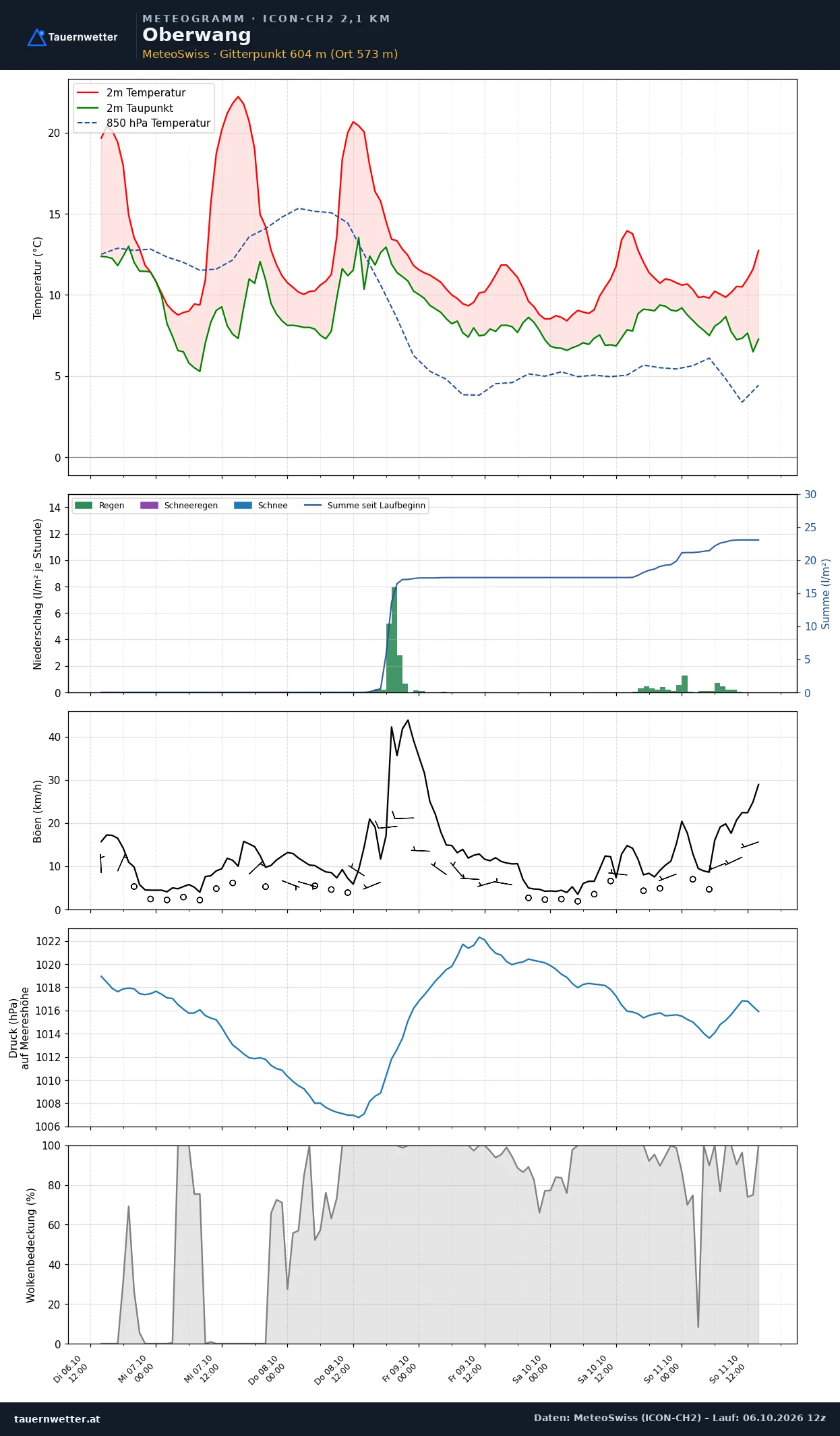Meteogramm Oberwang ICON-CH2 – Temperatur, Niederschlag, Wind, fünf Tage