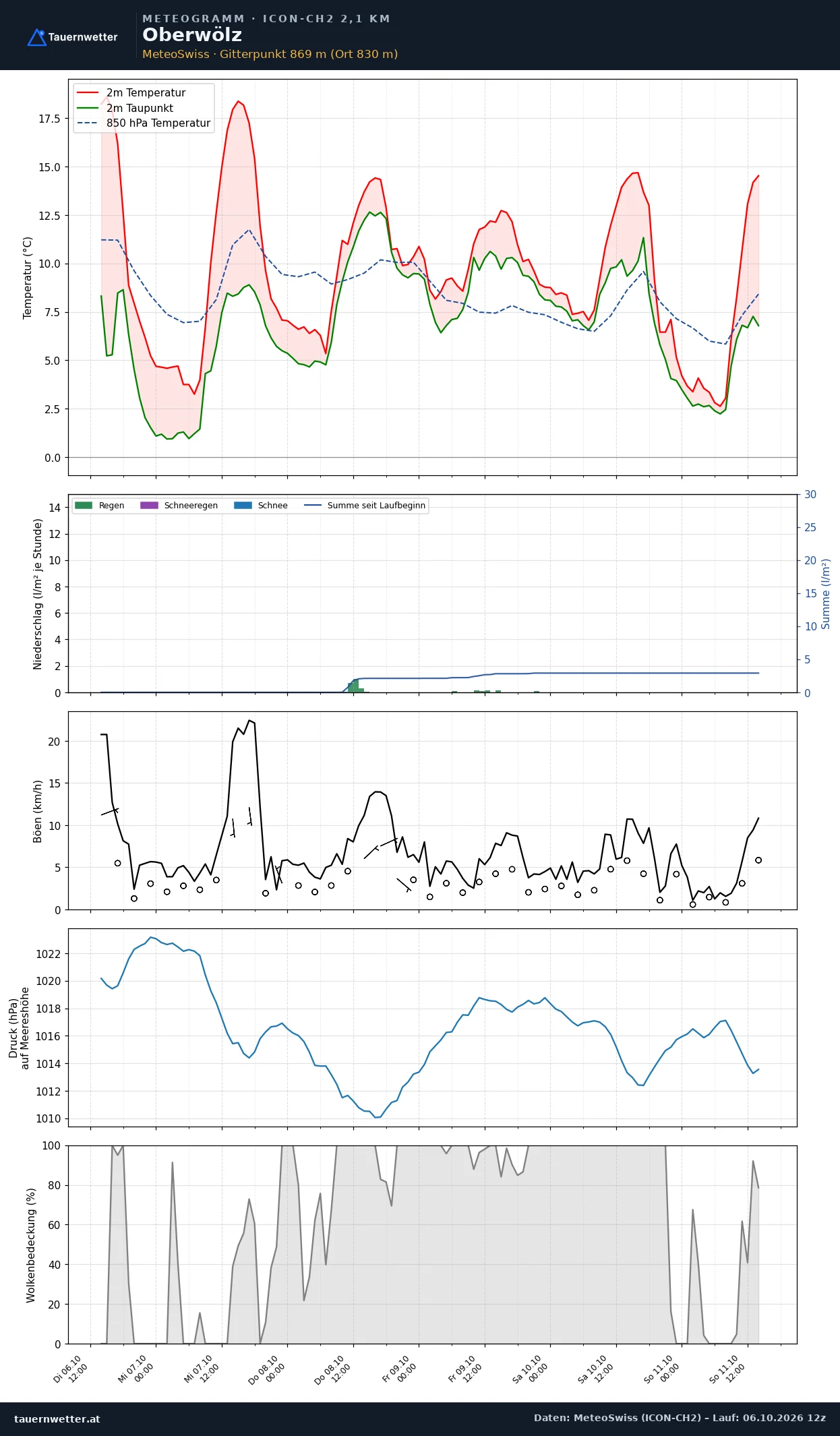Meteogramm Oberwölz ICON-CH2 – Temperatur, Niederschlag, Wind, fünf Tage